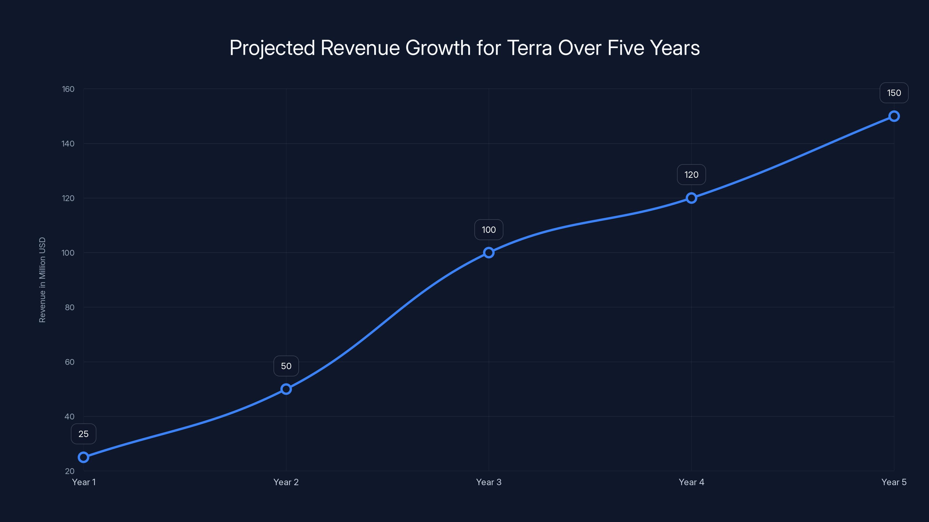 Projected Revenue Growth for Terra Over Five Years