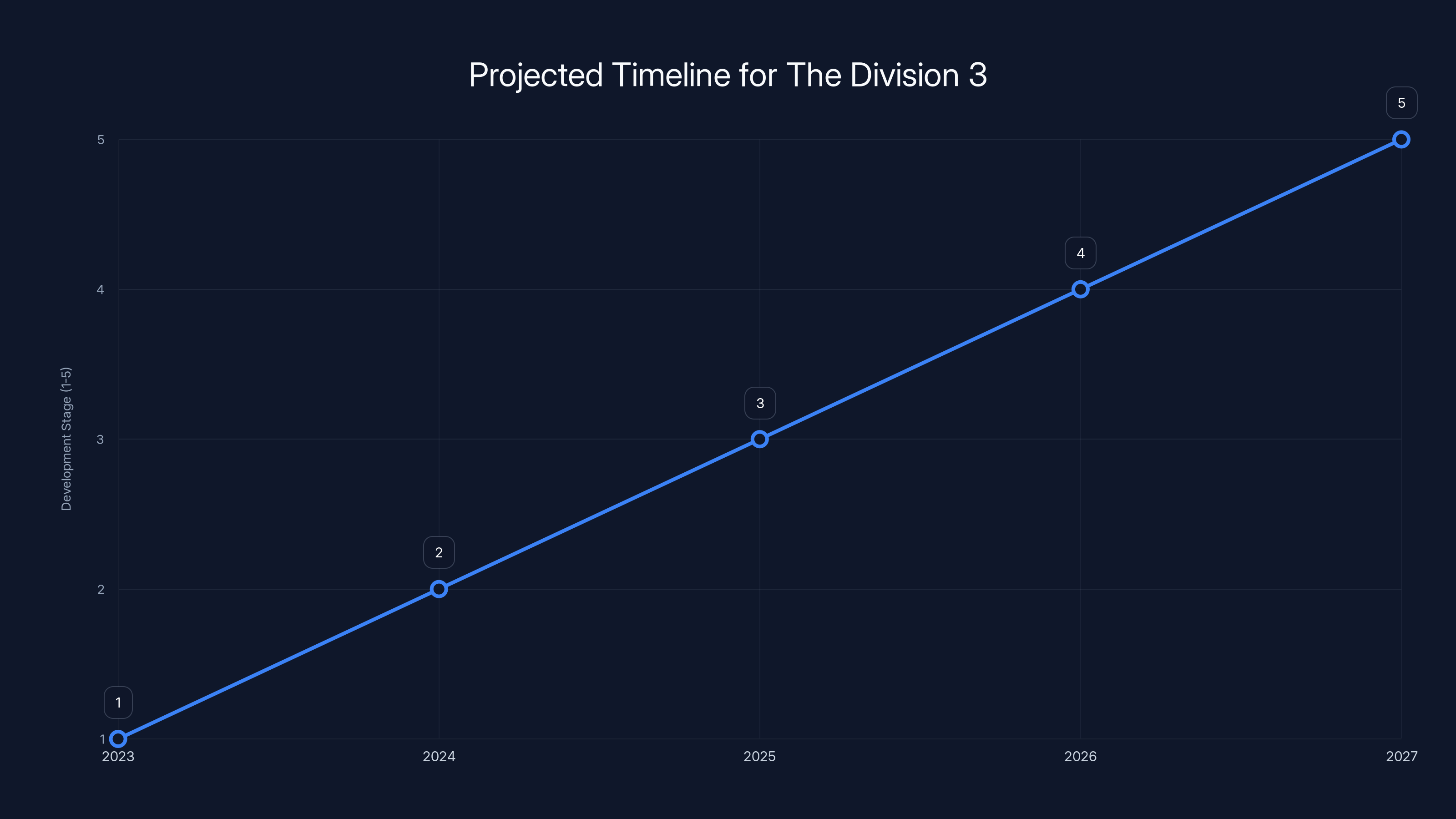 Projected Timeline for The Division 3