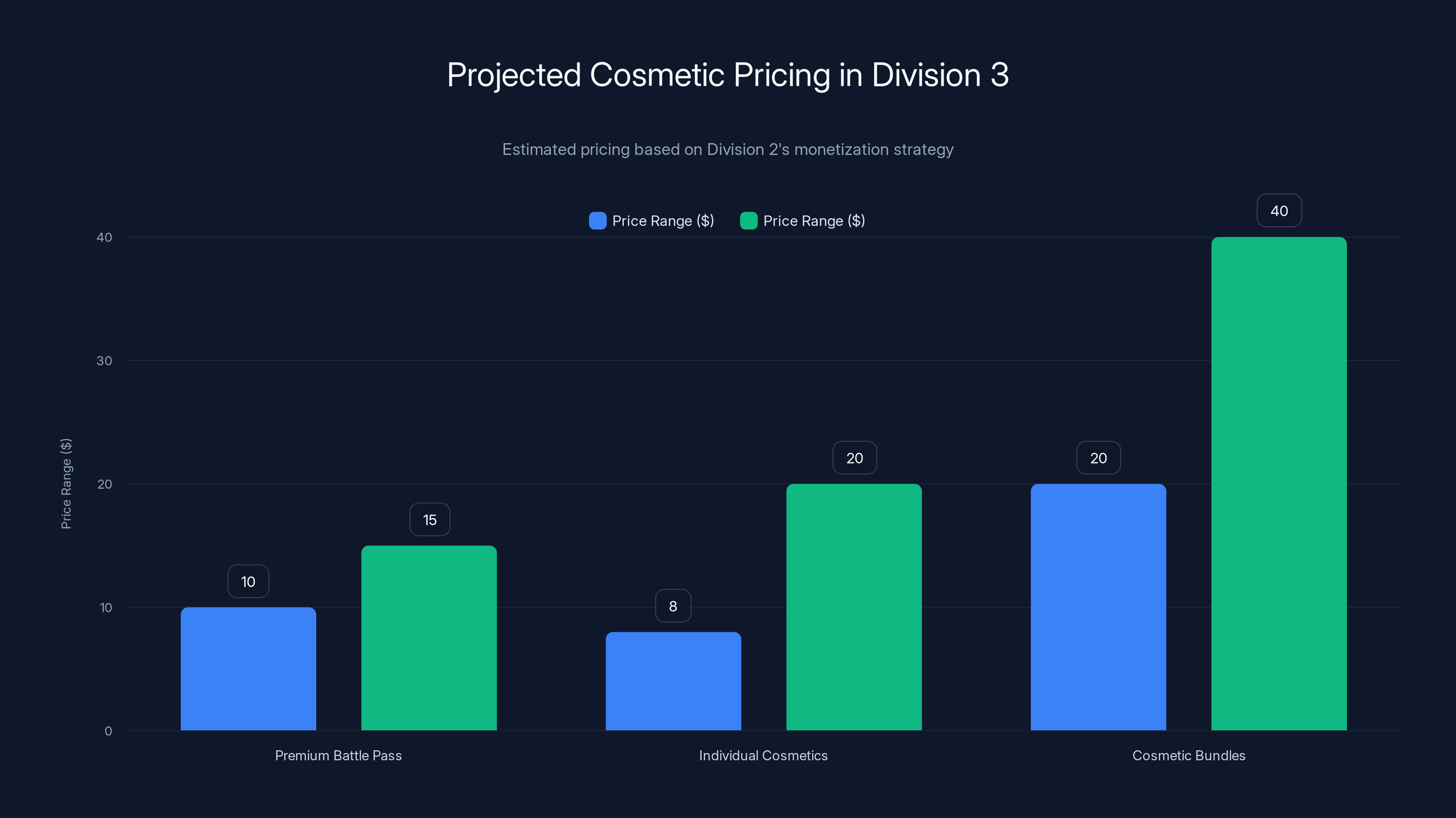 Projected Cosmetic Pricing in Division 3