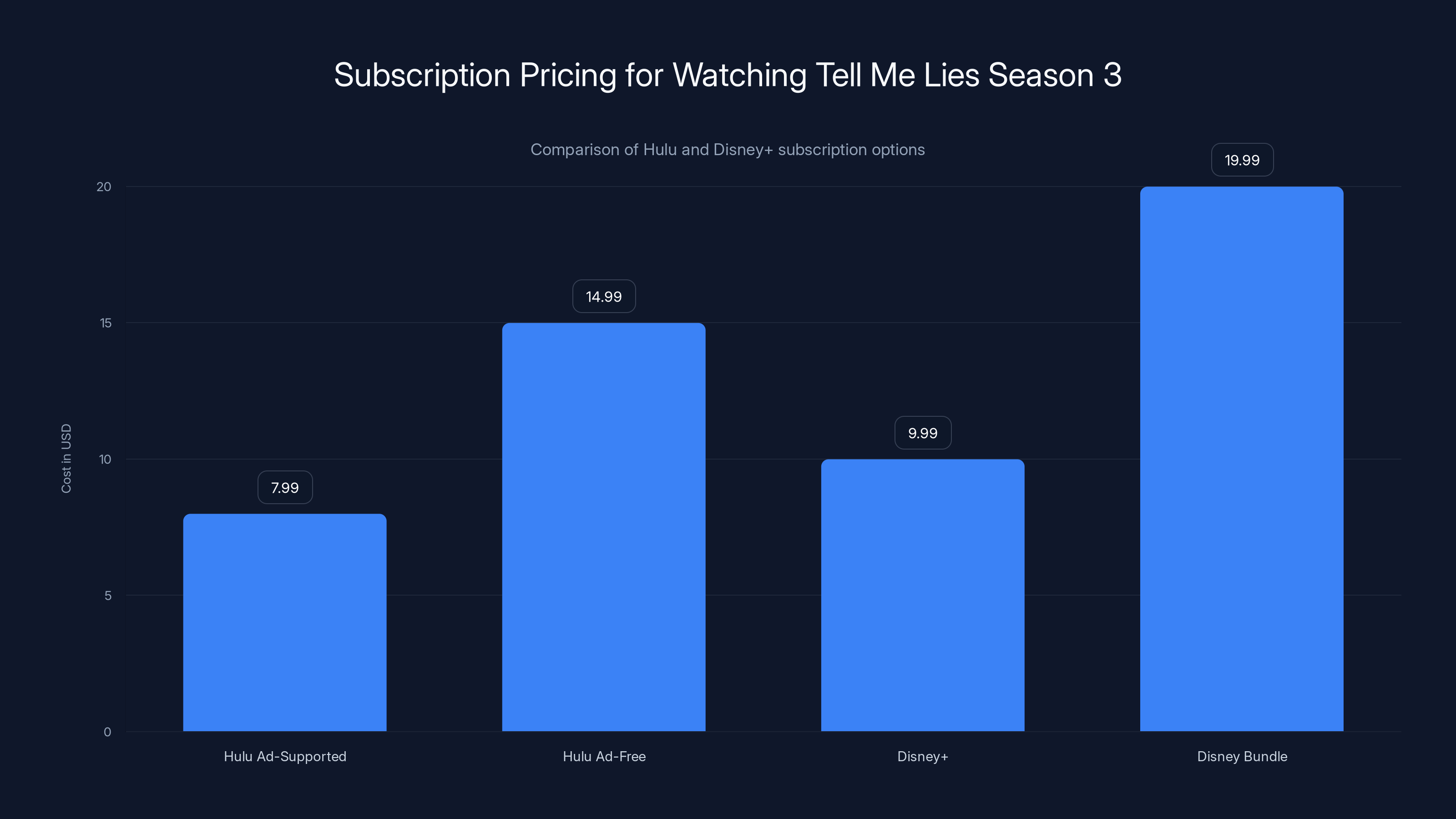 Subscription Pricing for Watching Tell Me Lies Season 3
