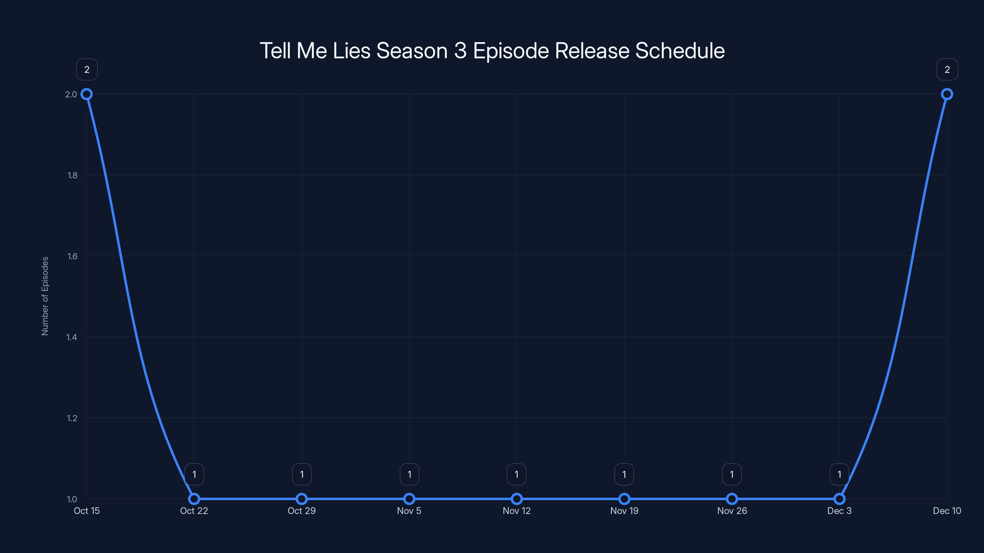 Tell Me Lies Season 3 Episode Release Schedule