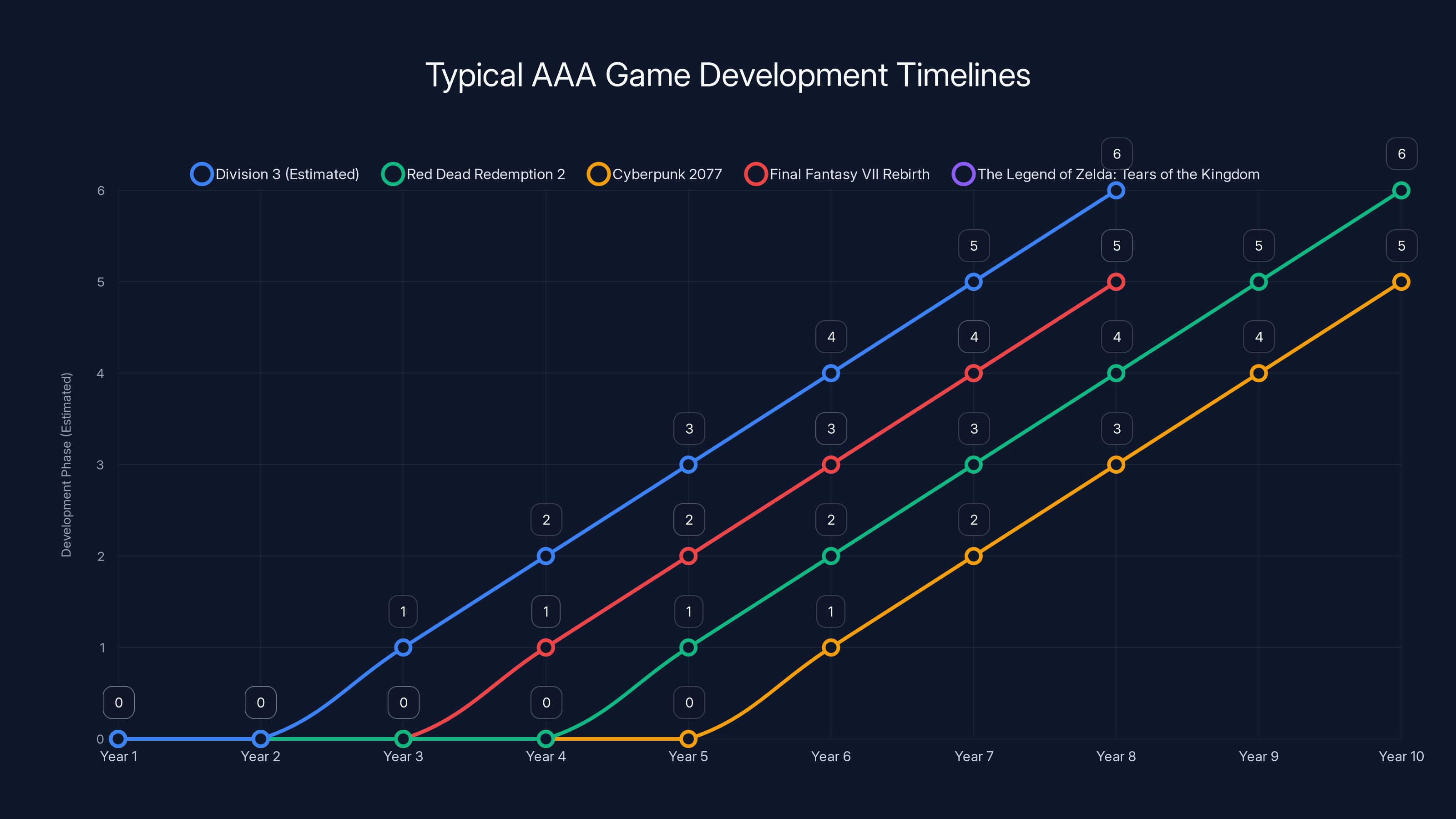 Typical AAA Game Development Timelines