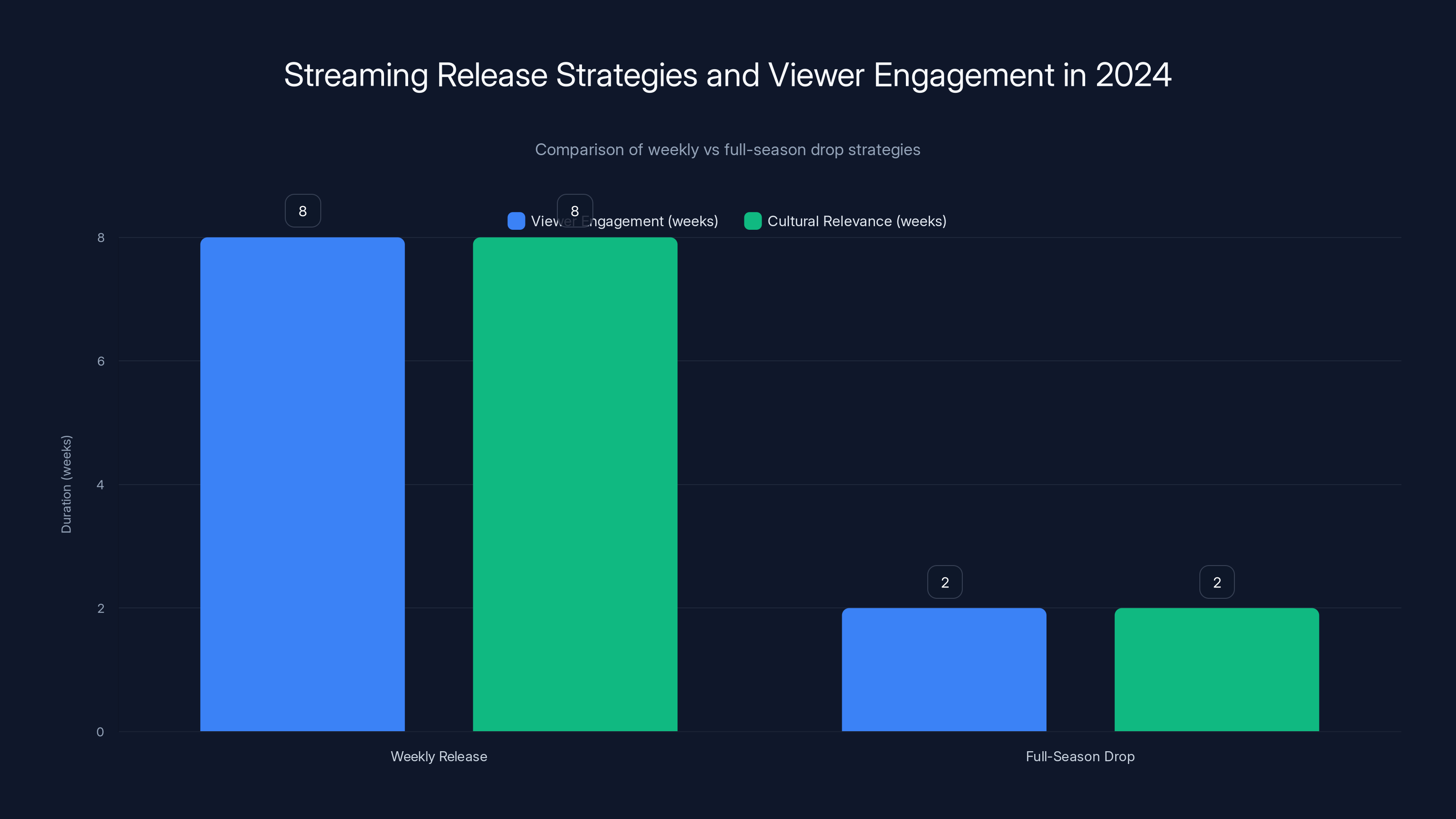 Streaming Release Strategies and Viewer Engagement in 2024