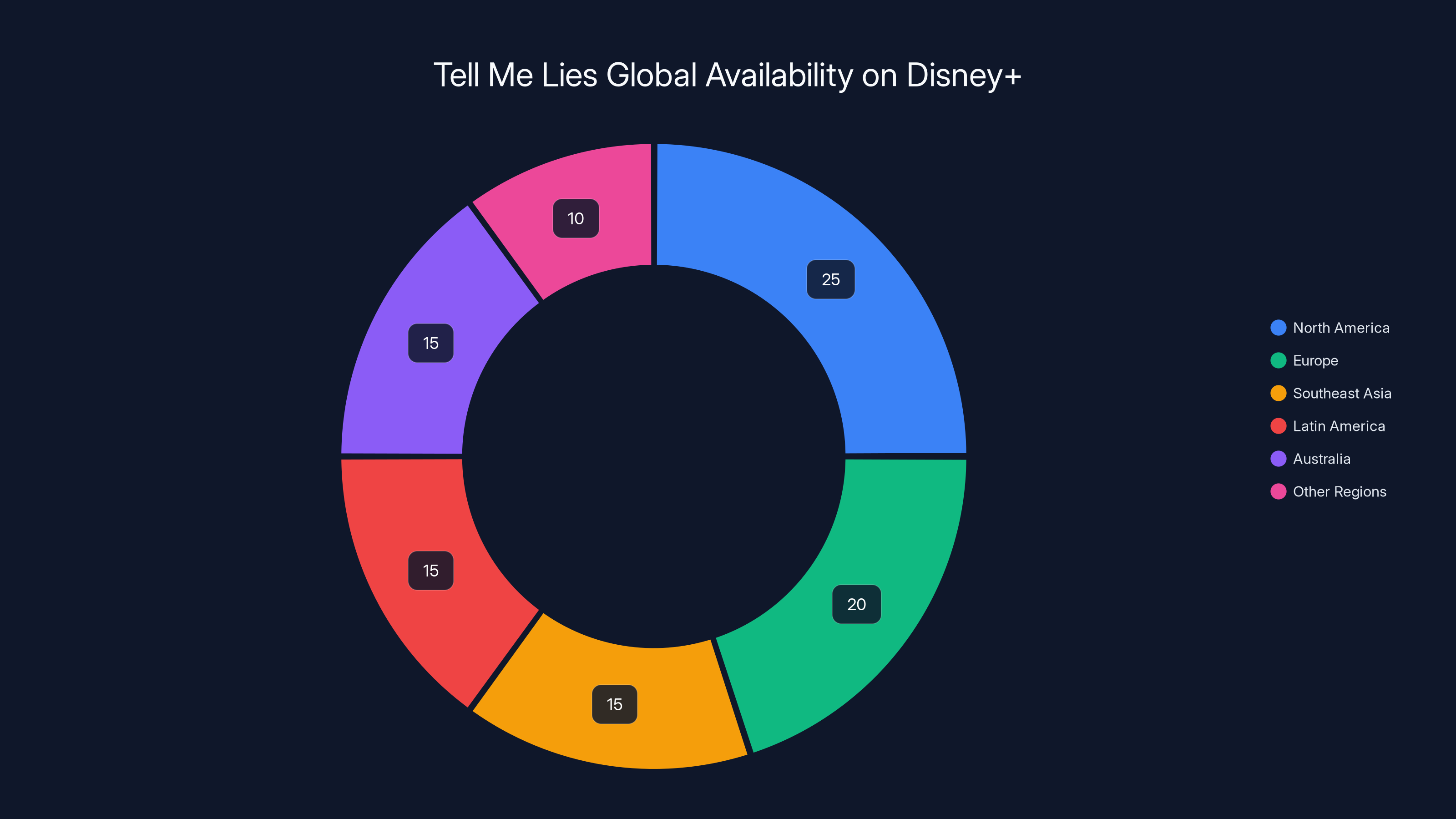 Tell Me Lies Global Availability on Disney+