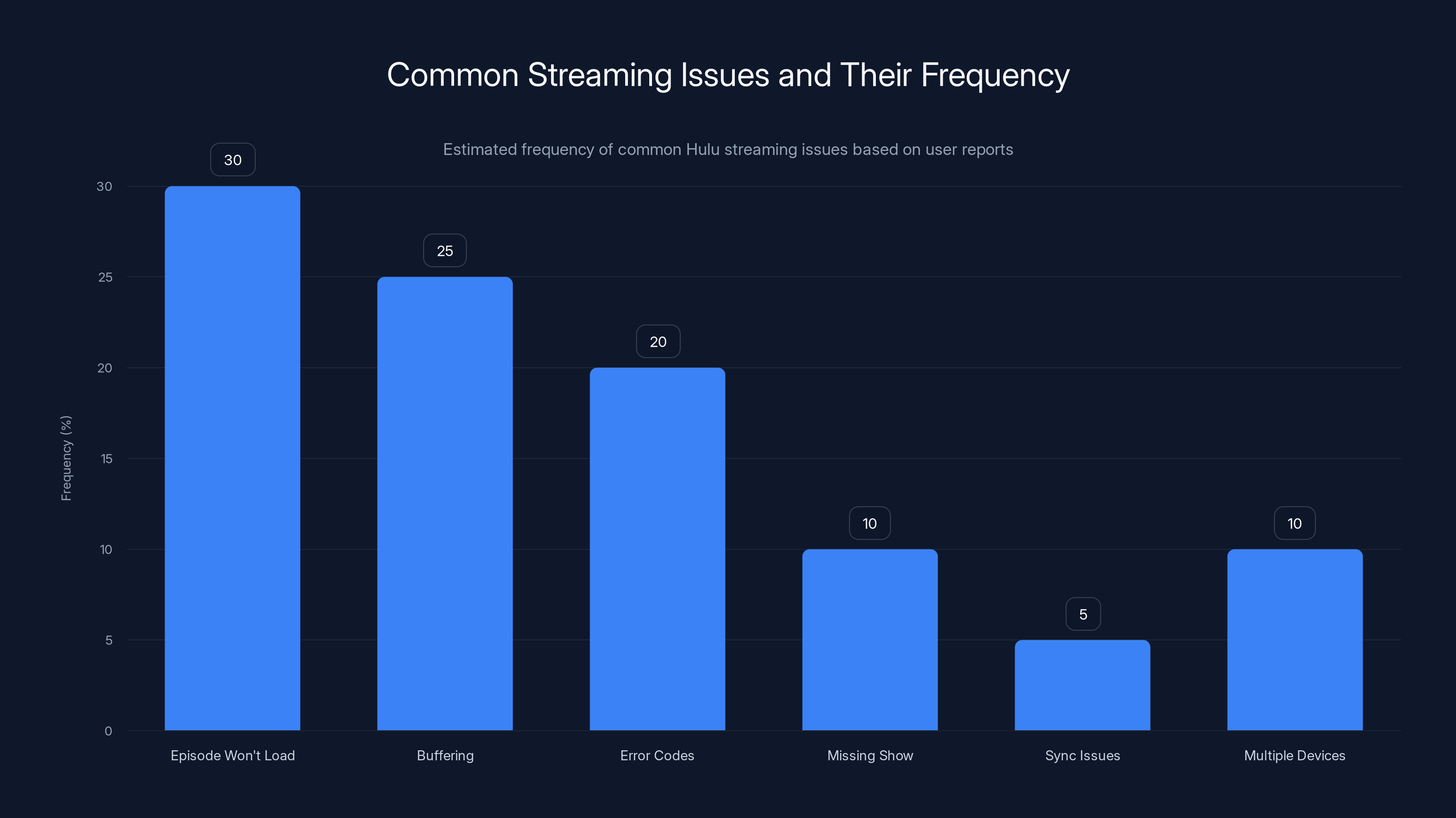 Common Streaming Issues and Their Frequency