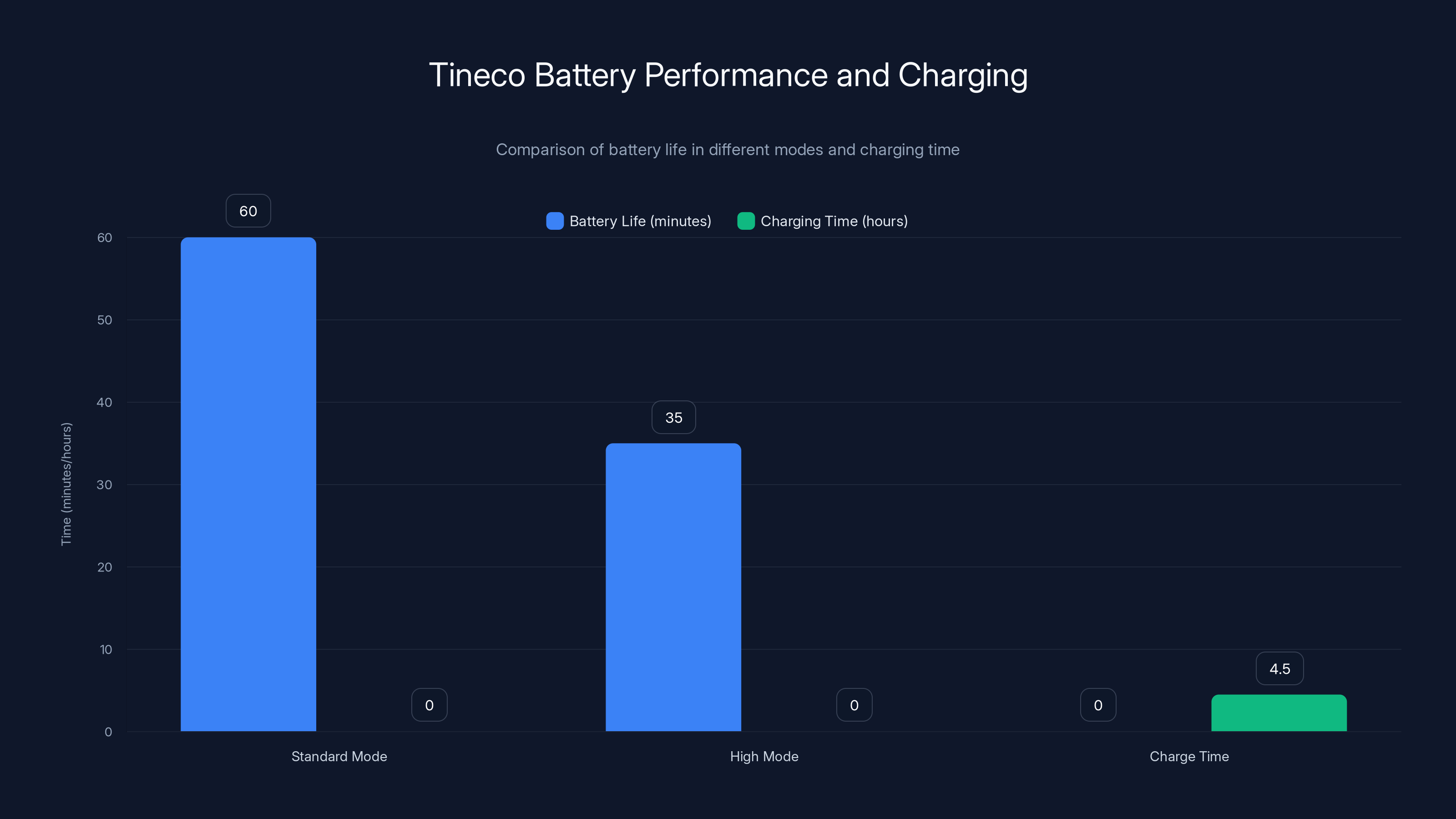 Tineco Battery Performance and Charging