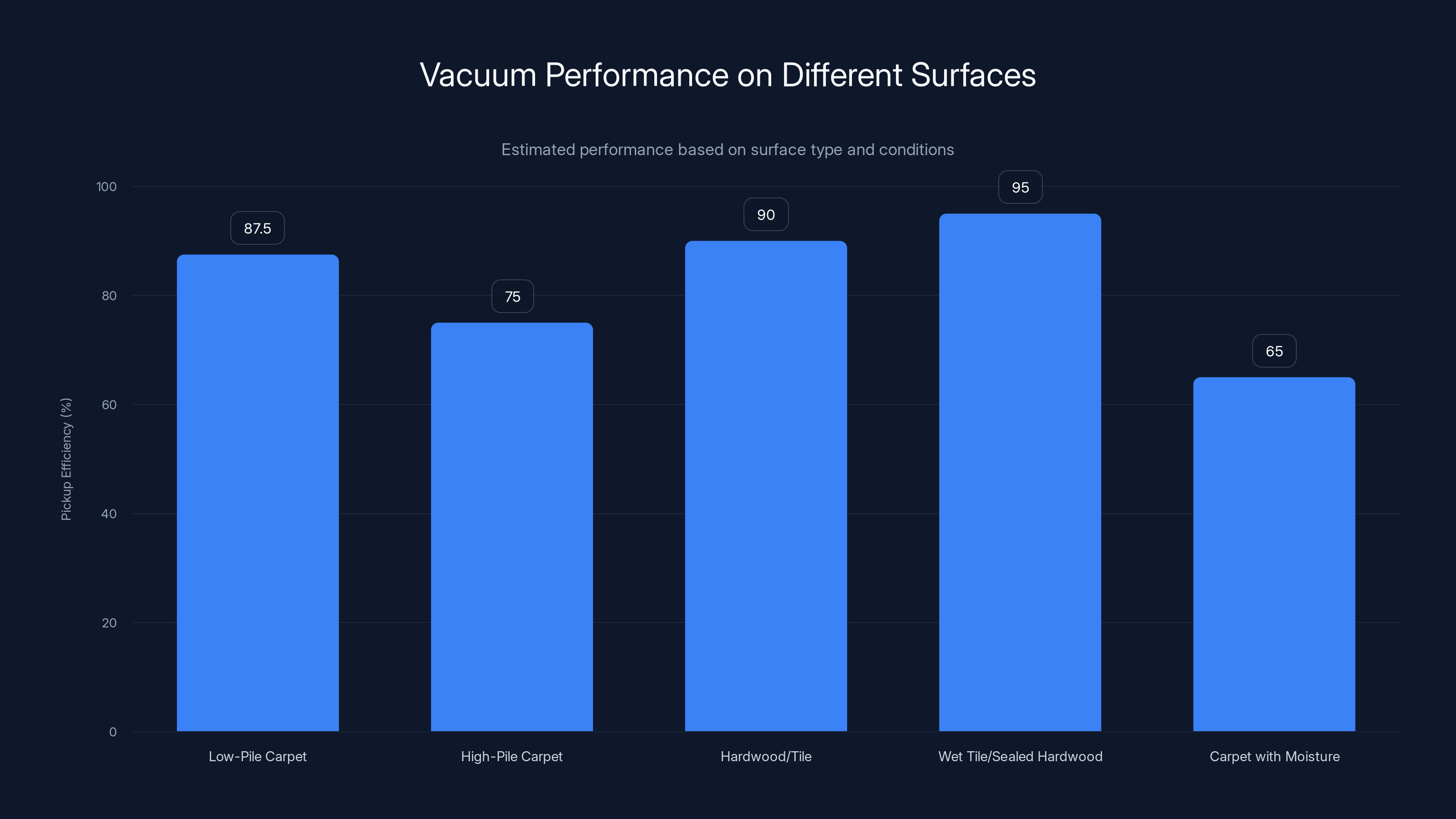 Vacuum Performance on Different Surfaces