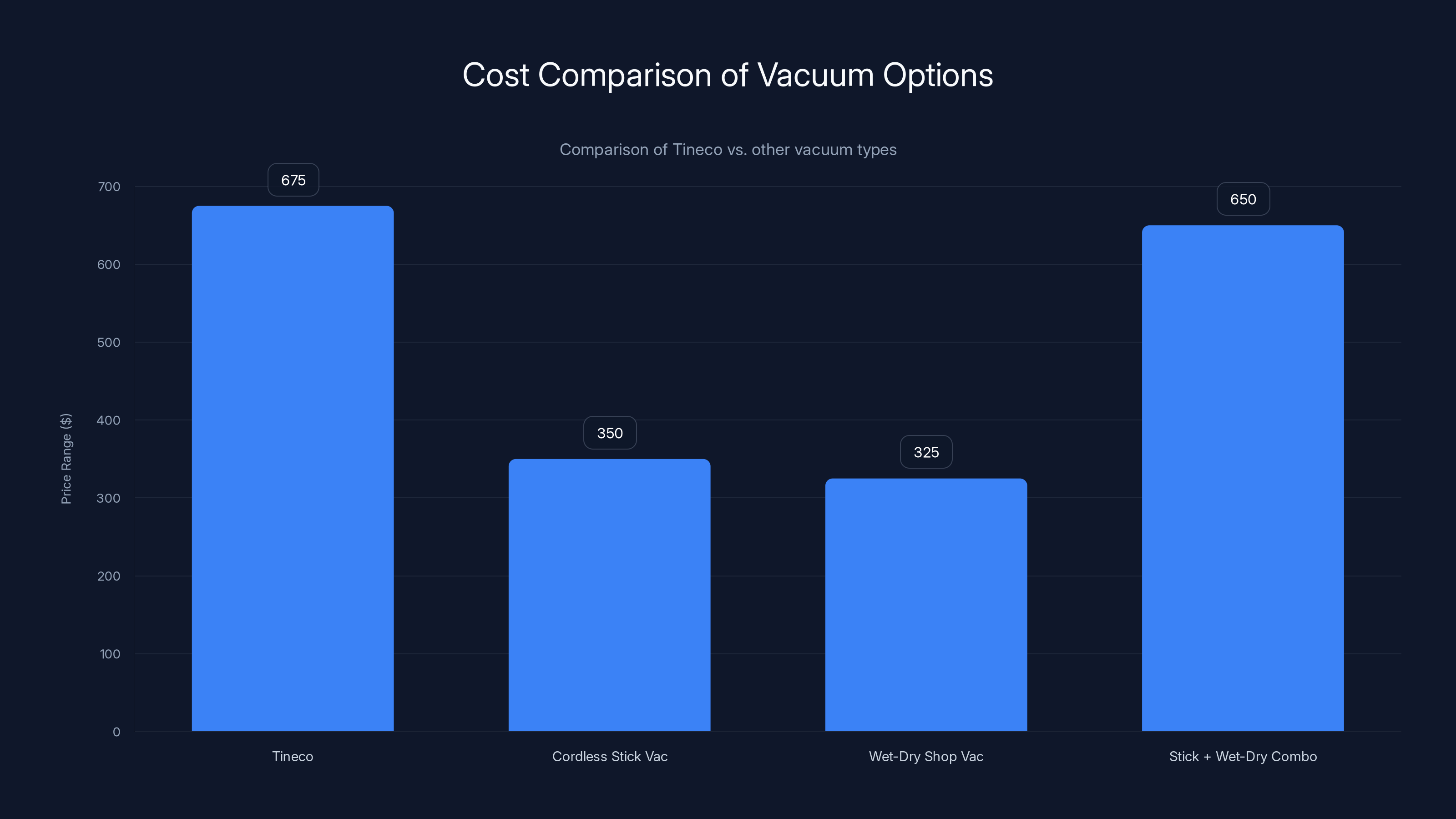 Cost Comparison of Vacuum Options