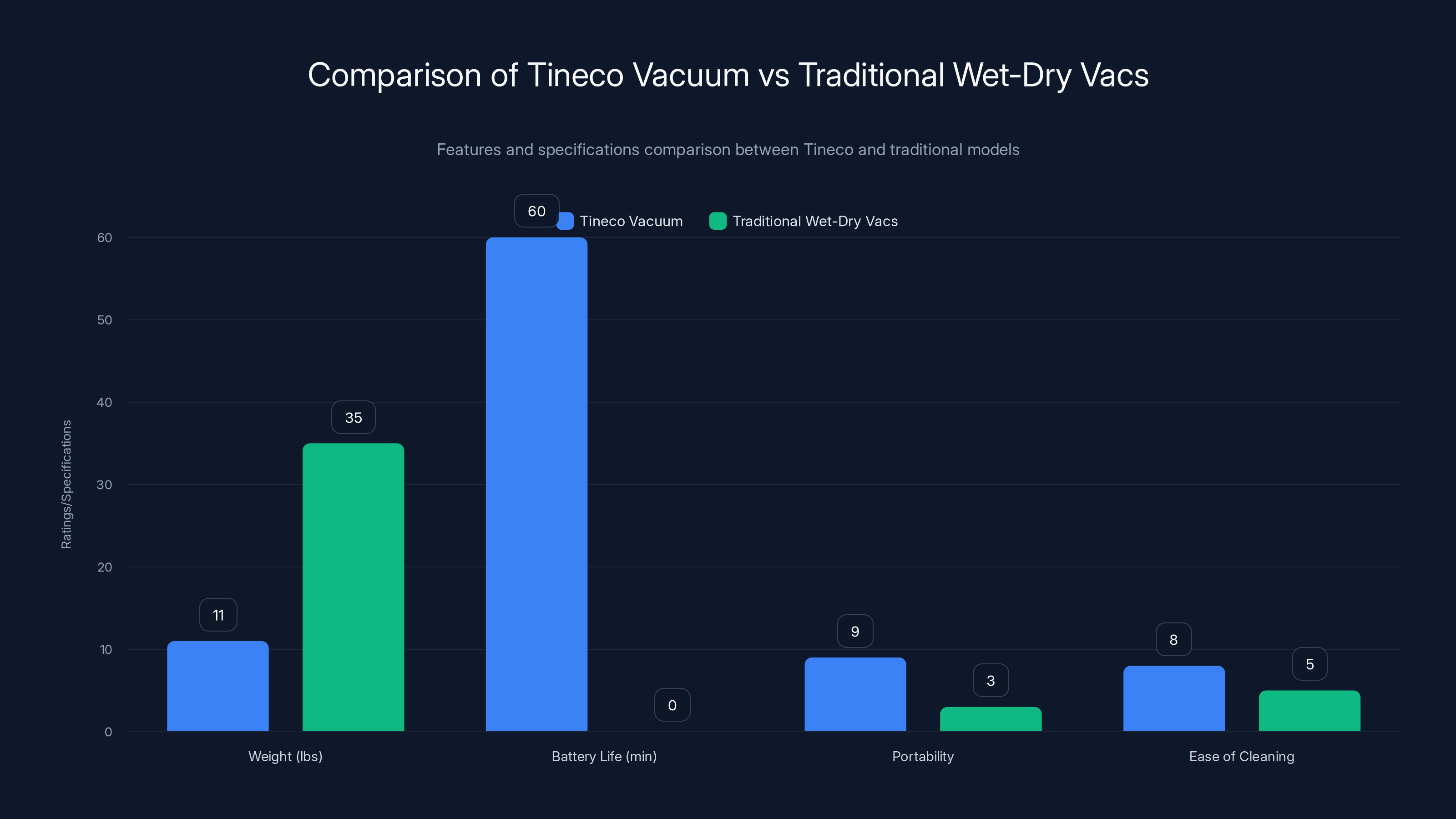 Comparison of Tineco Vacuum vs Traditional Wet-Dry Vacs