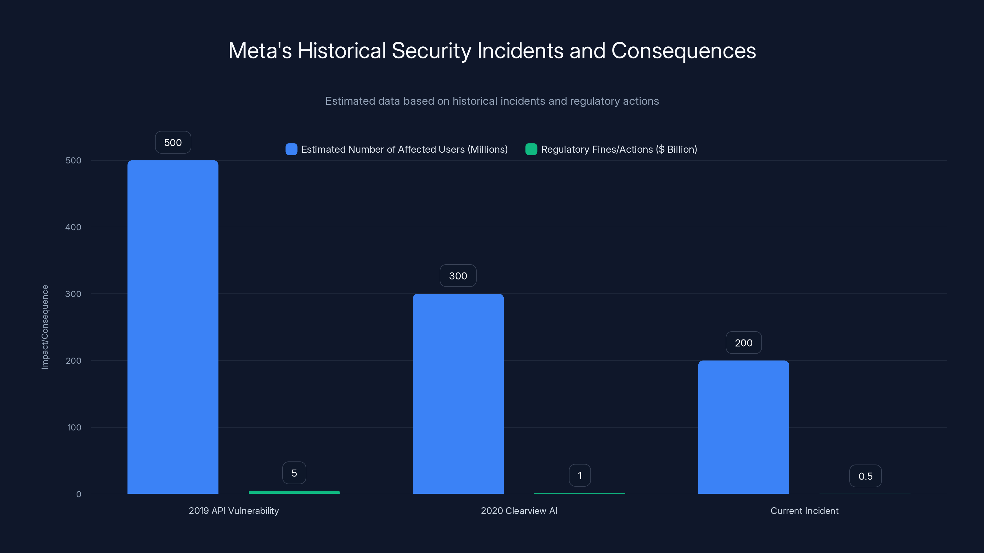 Meta's Historical Security Incidents and Consequences