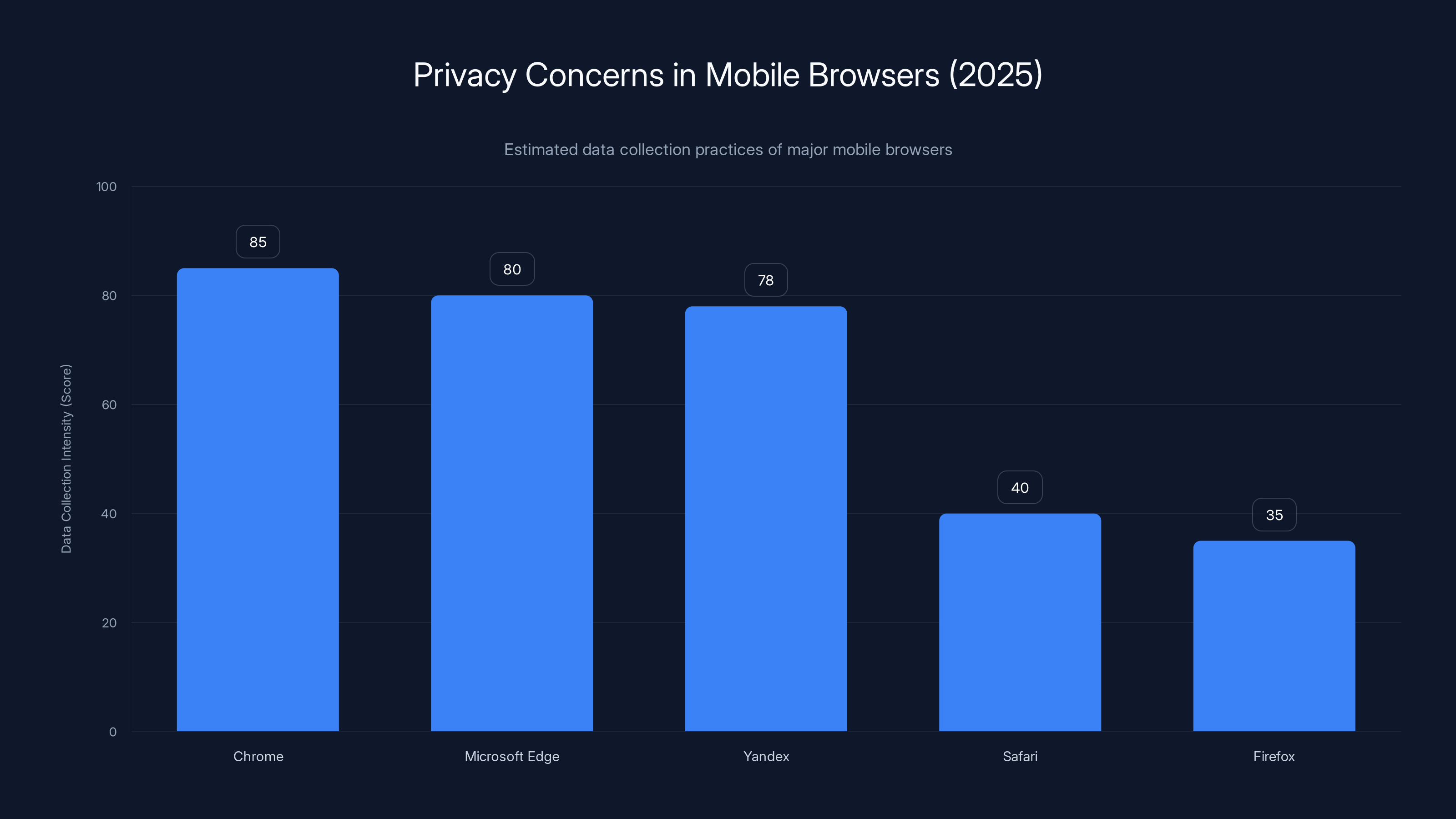 Privacy Concerns in Mobile Browsers (2025)