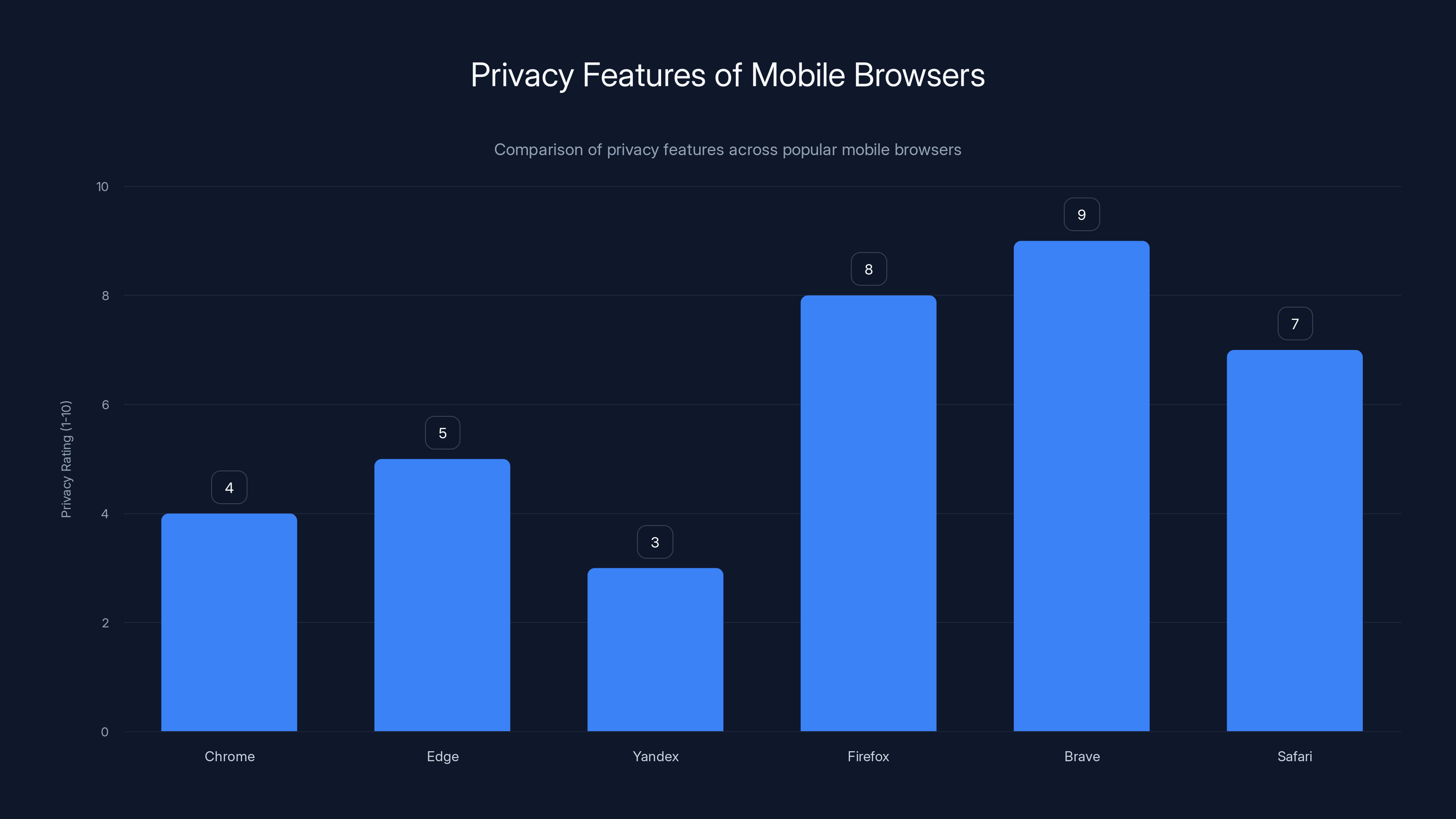 Privacy Features of Mobile Browsers