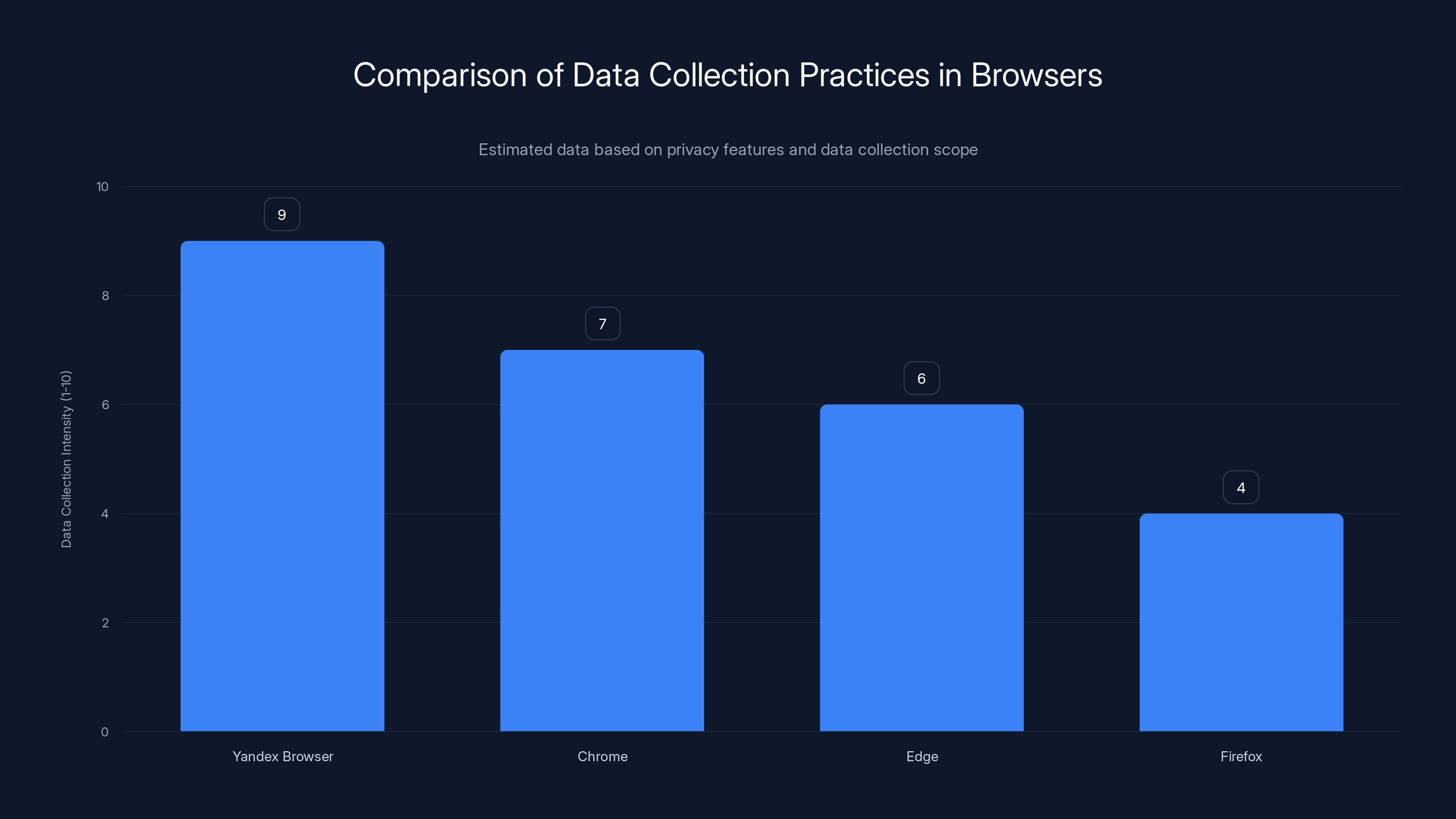 Comparison of Data Collection Practices in Browsers
