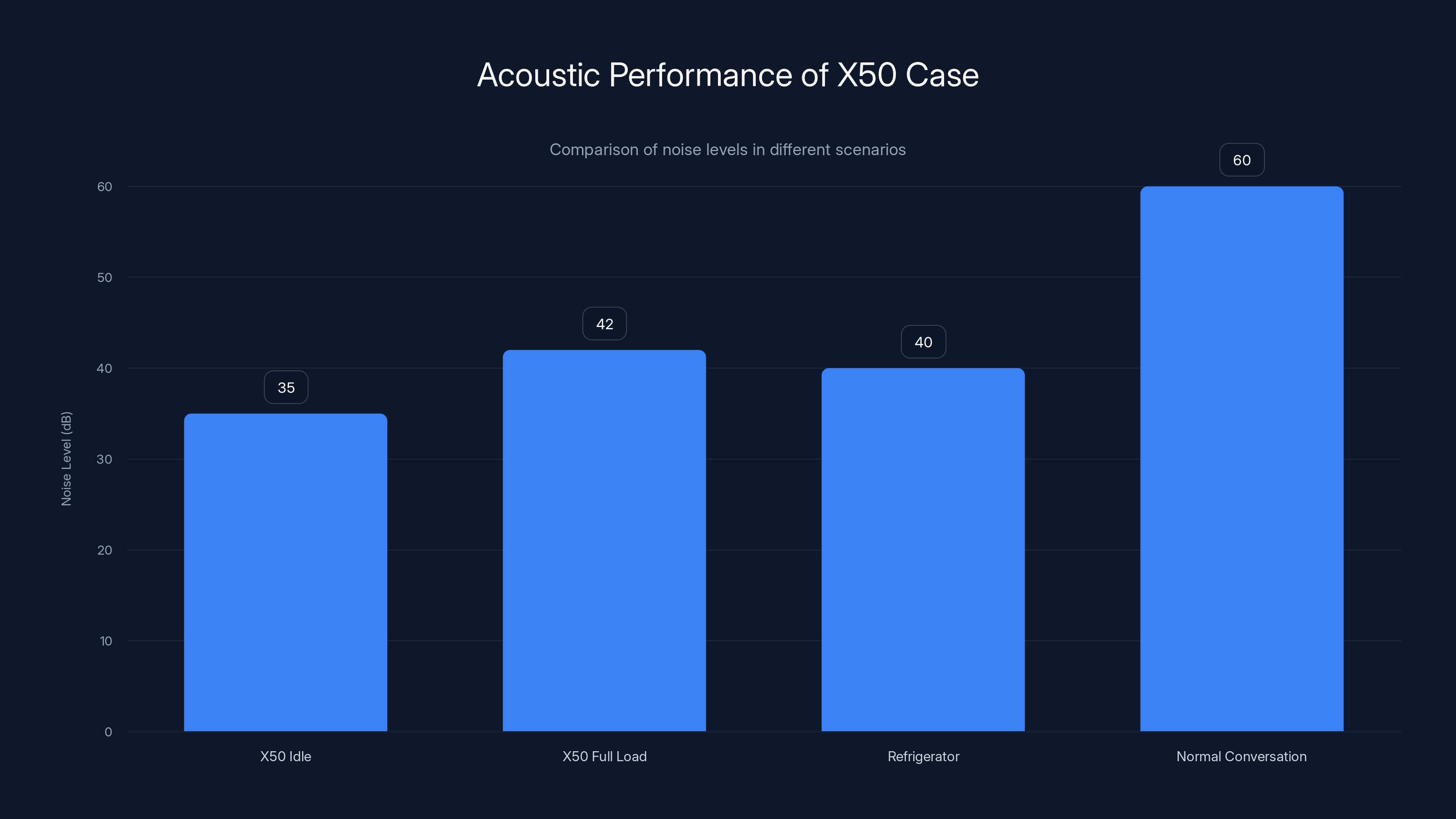 Acoustic Performance of X50 Case