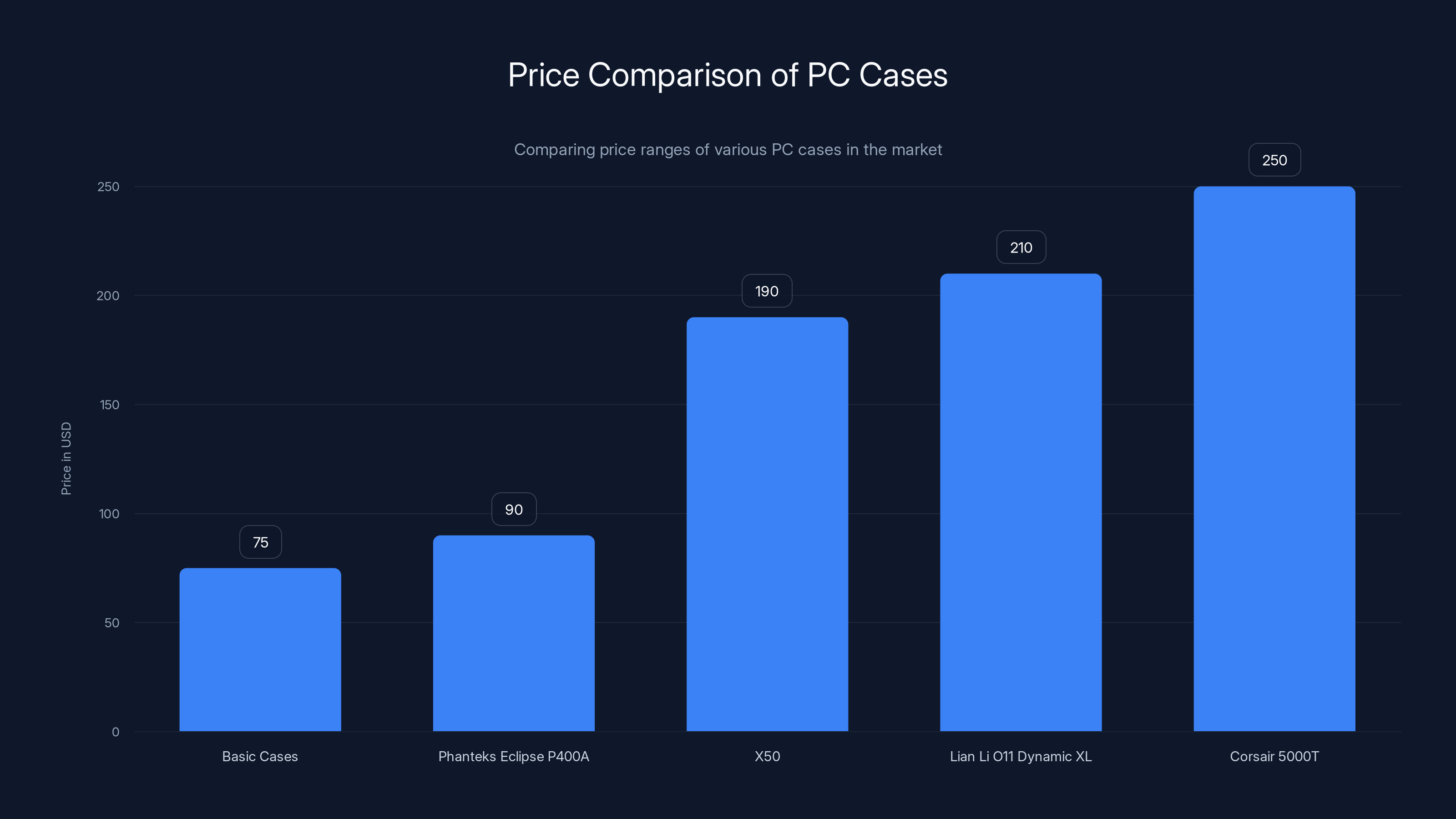 Price Comparison of PC Cases