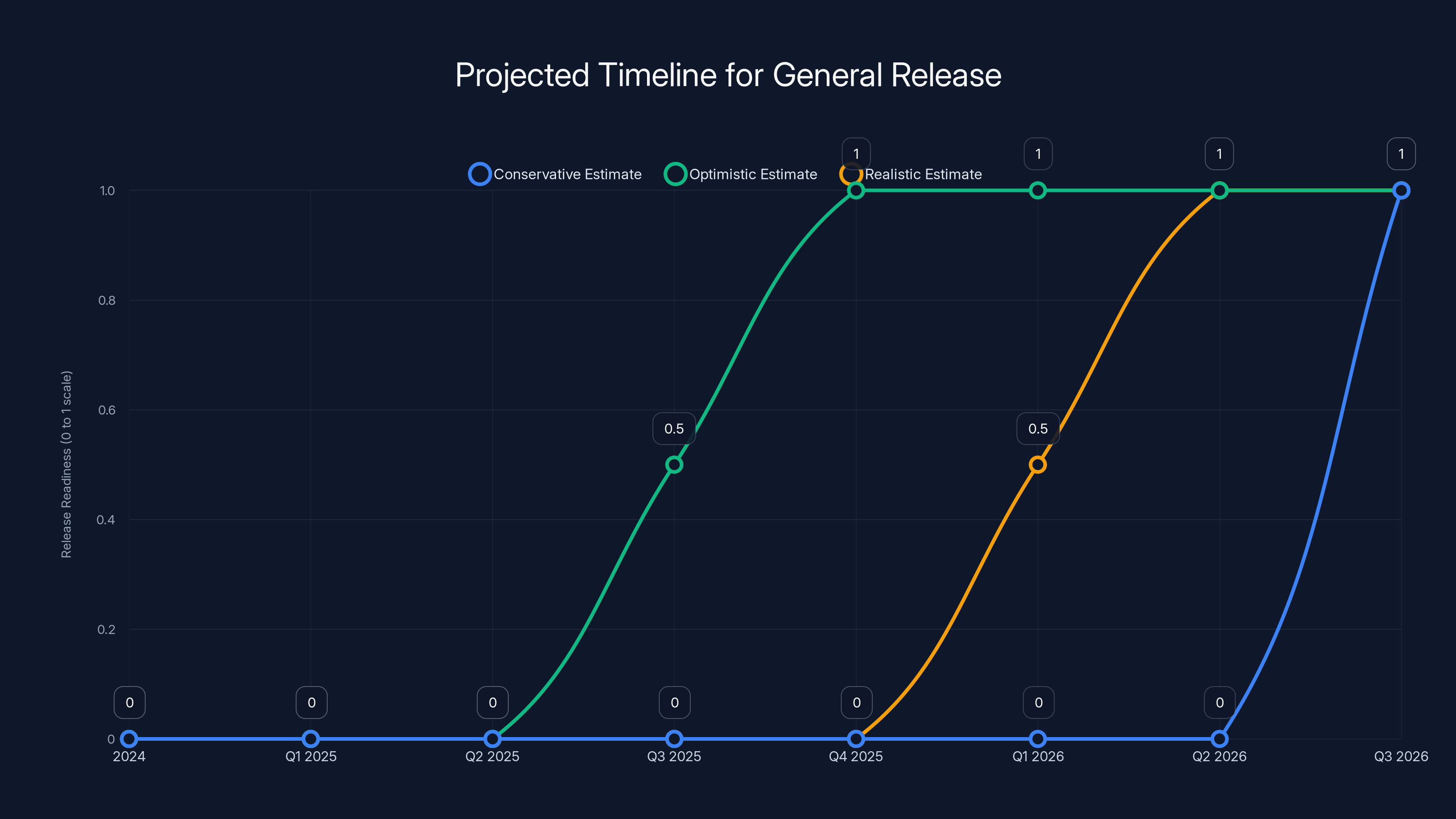 Projected Timeline for General Release