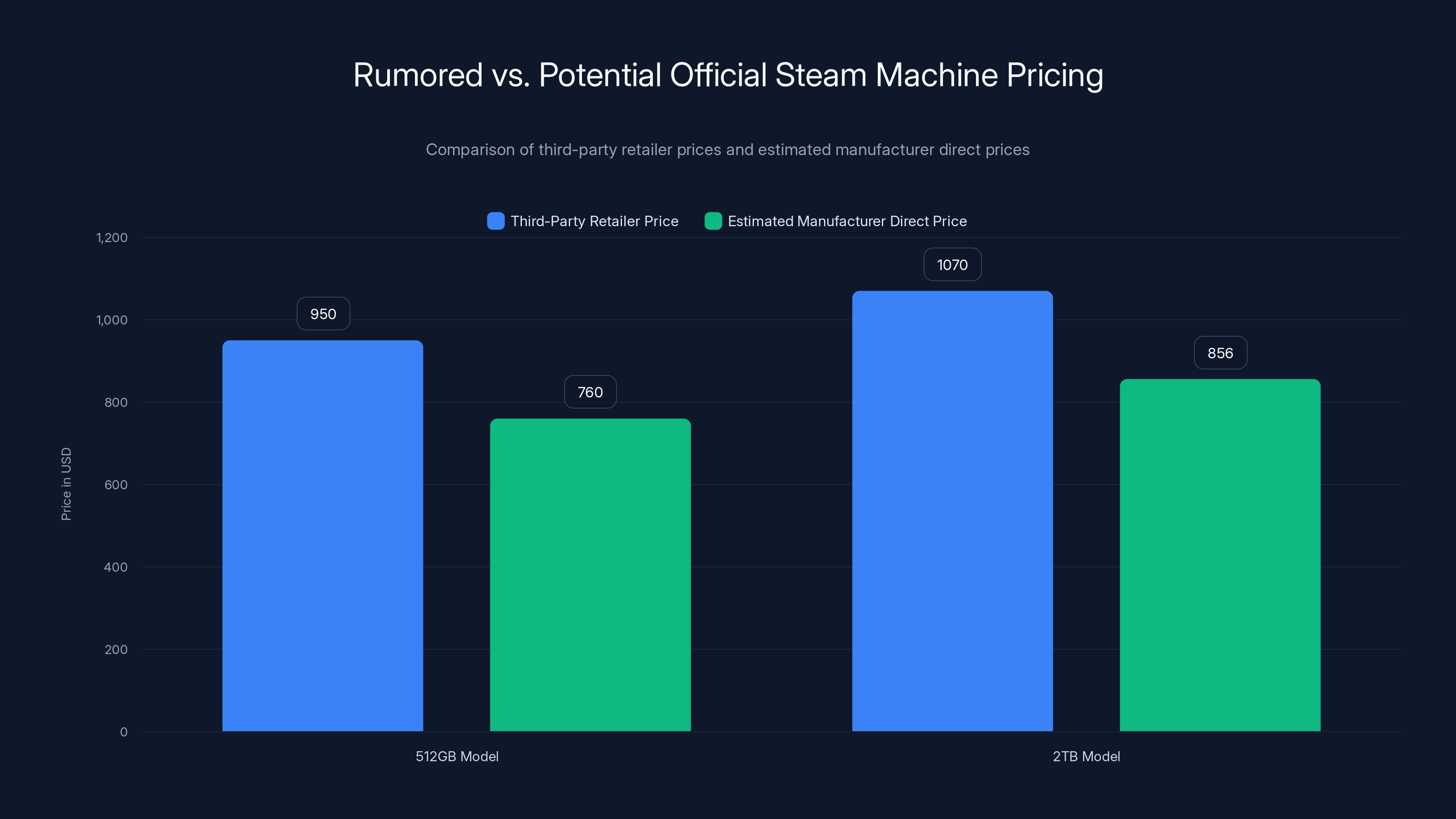 Rumored vs. Potential Official Steam Machine Pricing