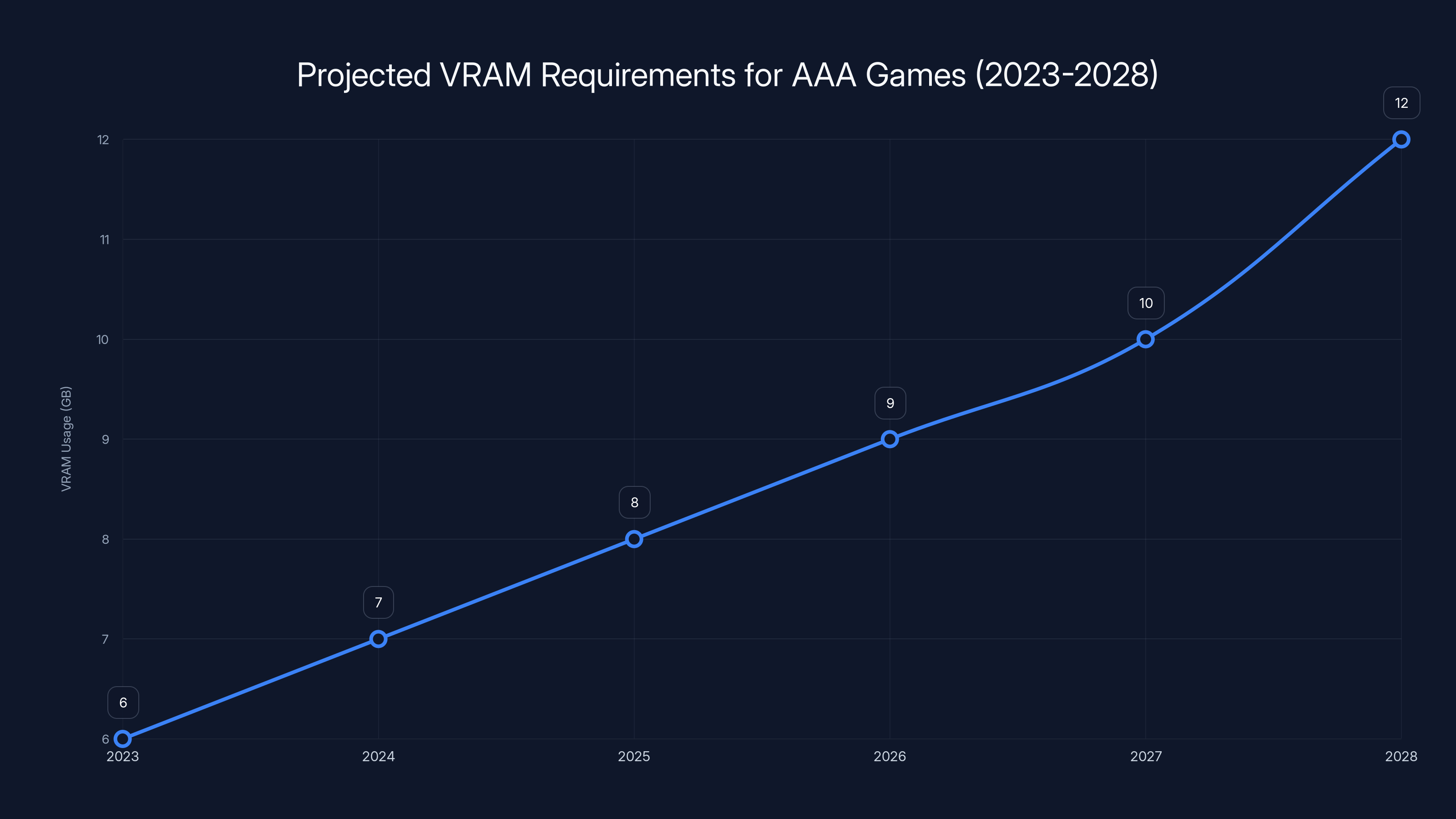 Projected VRAM Requirements for AAA Games (2023-2028)