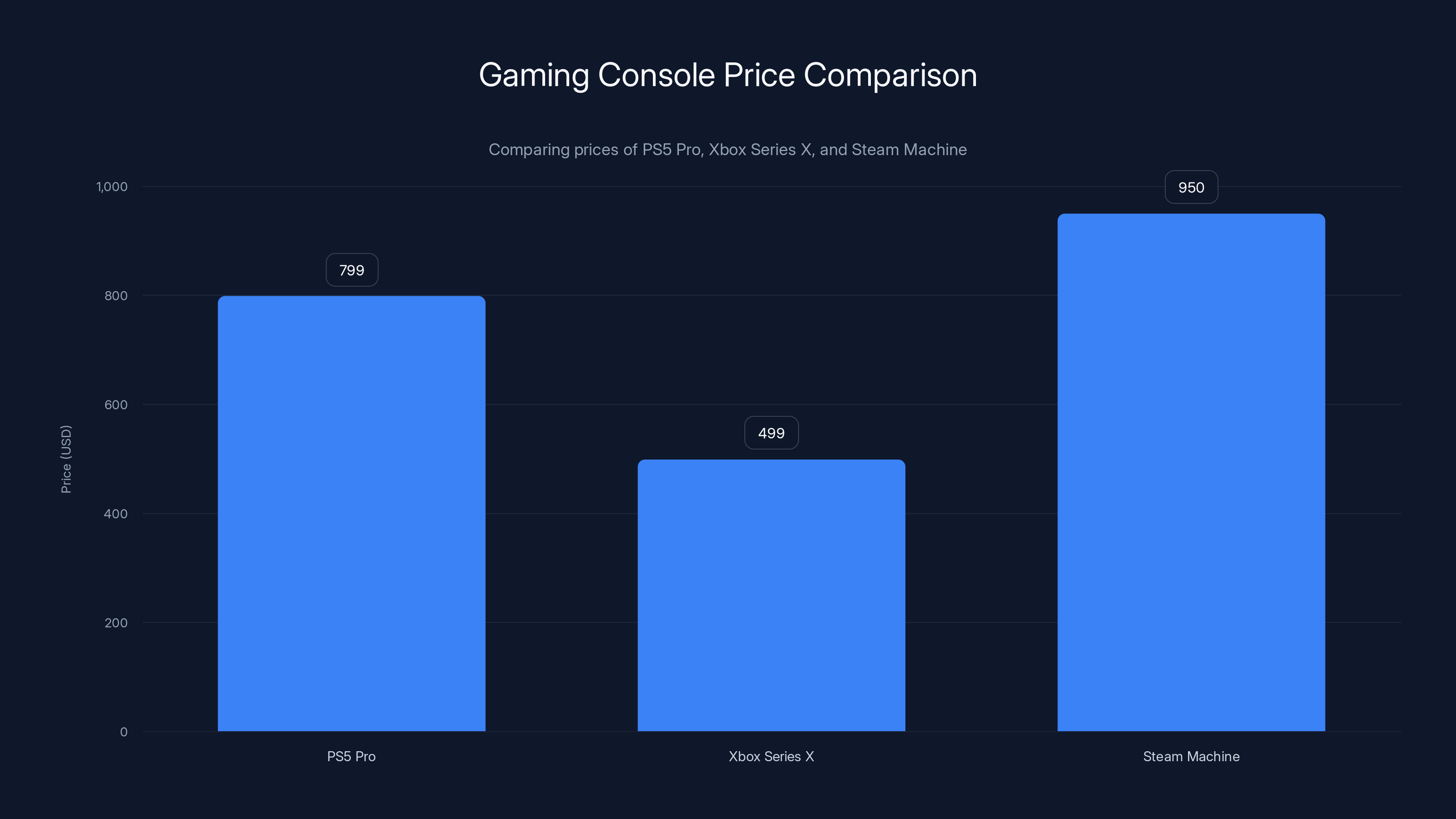Gaming Console Price Comparison