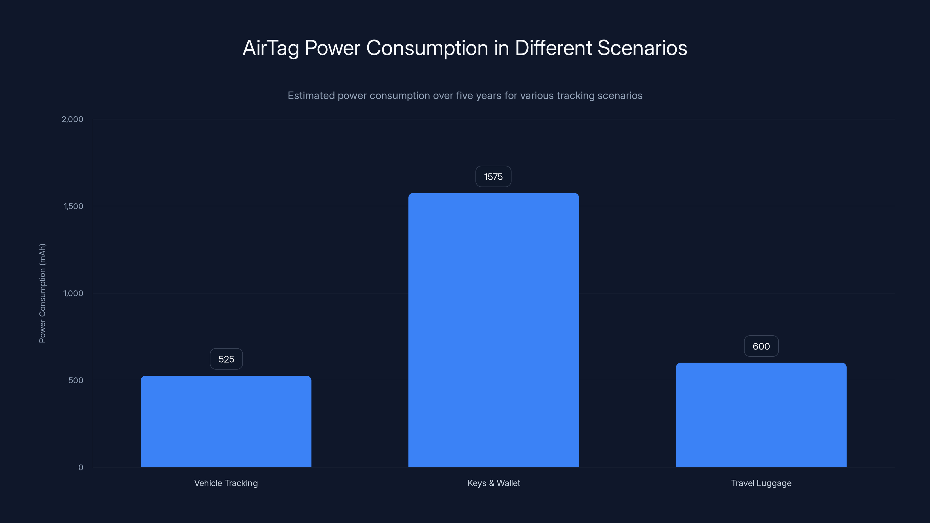 AirTag Power Consumption in Different Scenarios