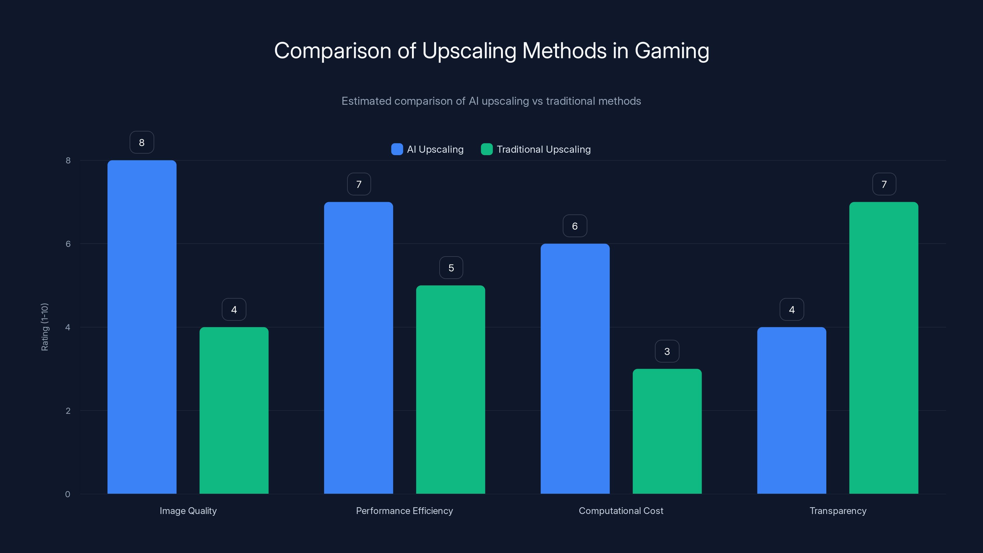 Comparison of Upscaling Methods in Gaming