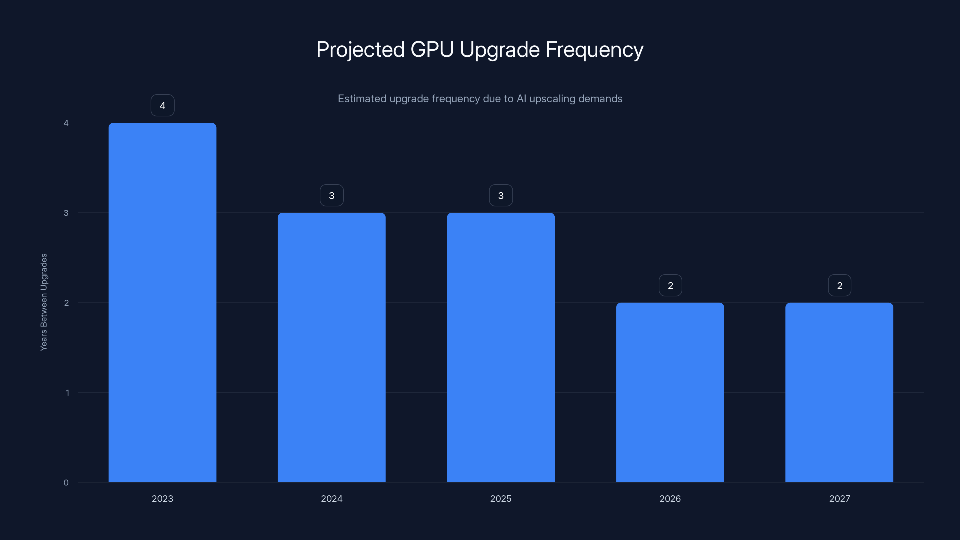 Projected GPU Upgrade Frequency