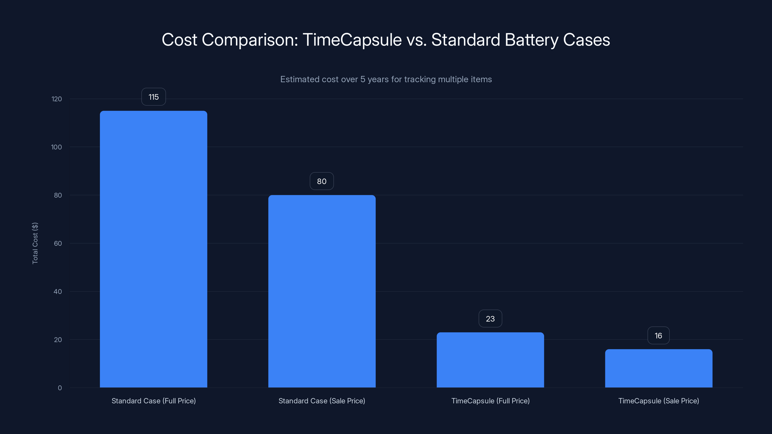 Cost Comparison: TimeCapsule vs. Standard Battery Cases