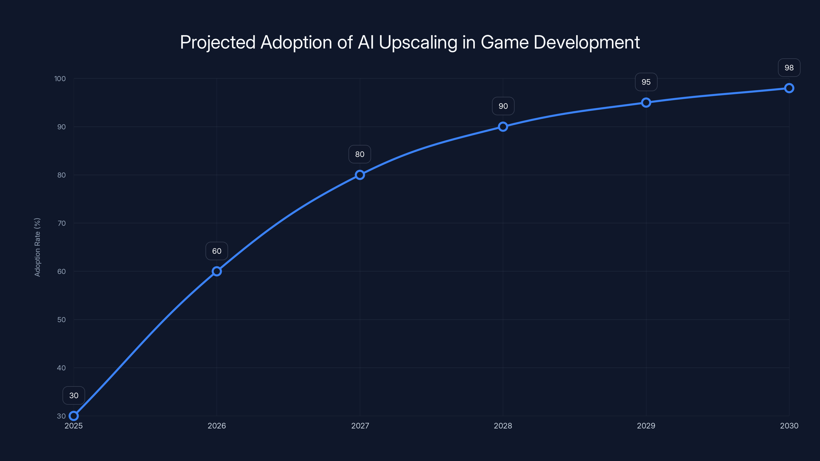 Projected Adoption of AI Upscaling in Game Development