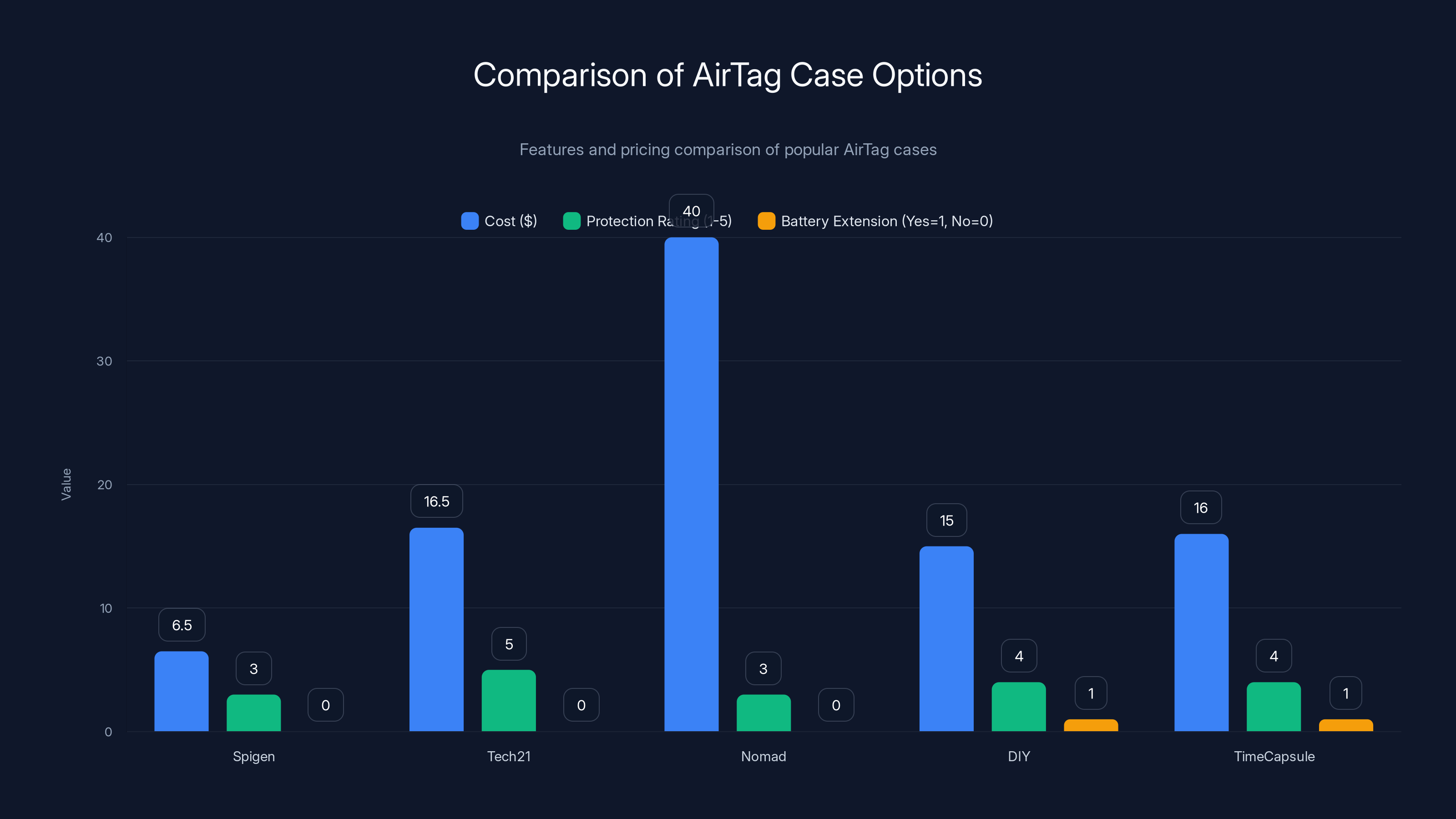 Comparison of AirTag Case Options