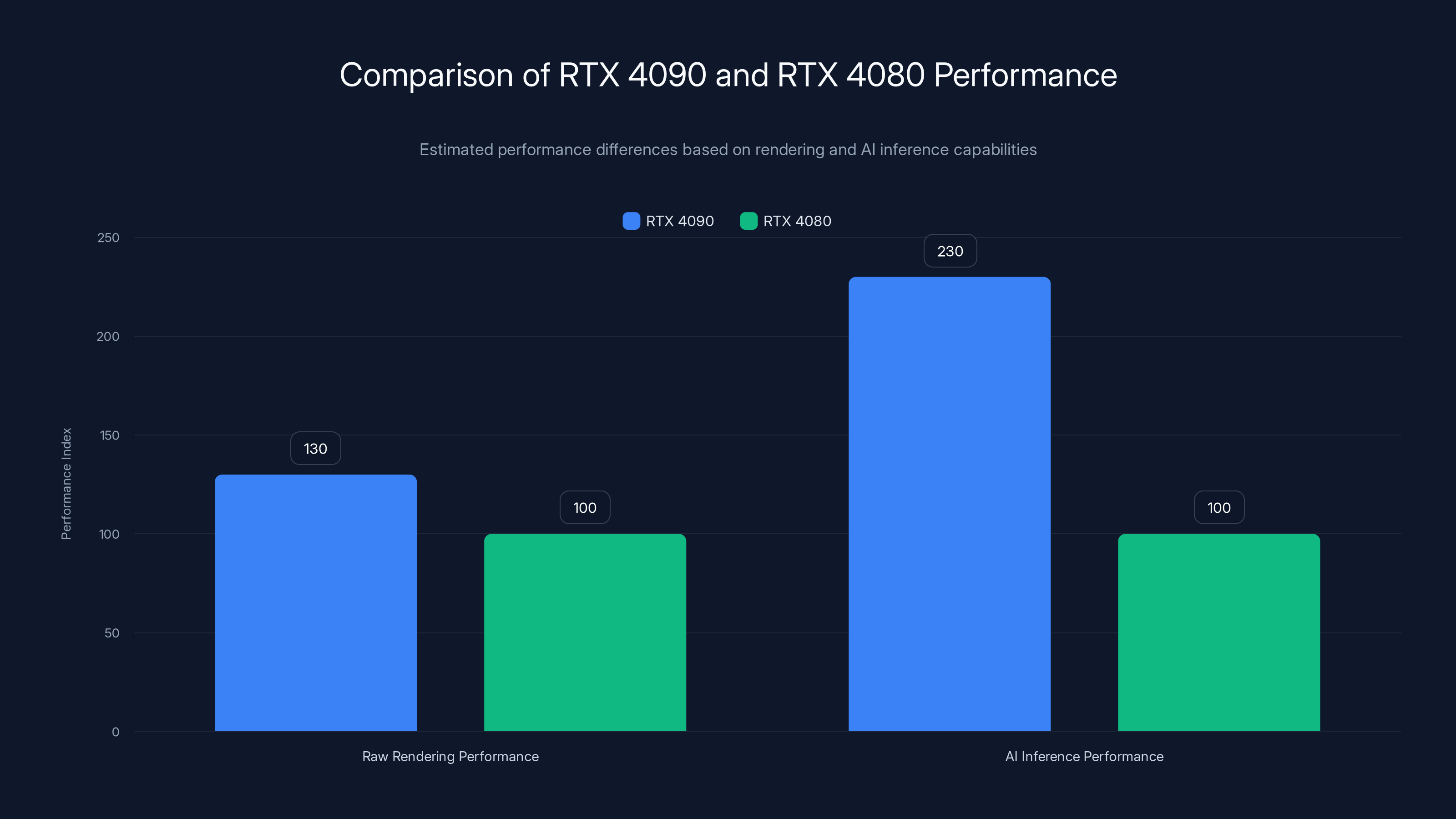 Comparison of RTX 4090 and RTX 4080 Performance