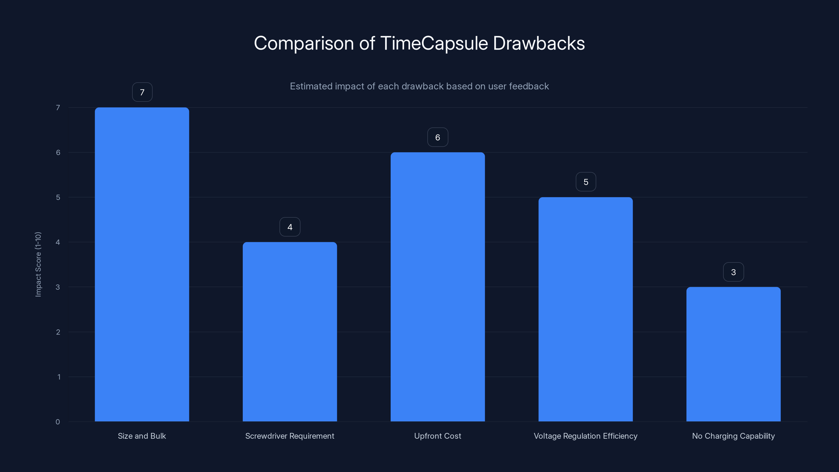 Comparison of TimeCapsule Drawbacks