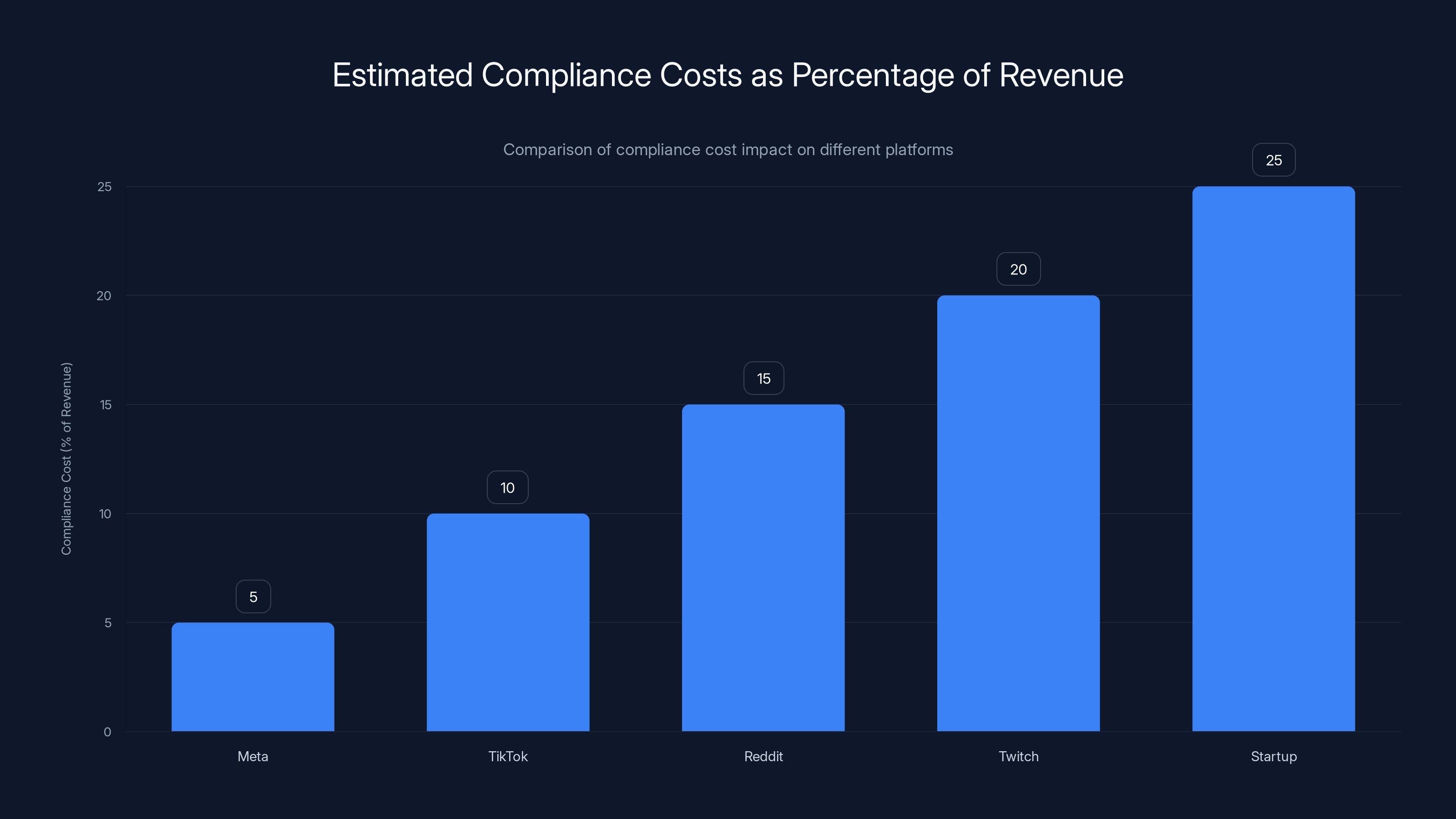 Estimated Compliance Costs as Percentage of Revenue