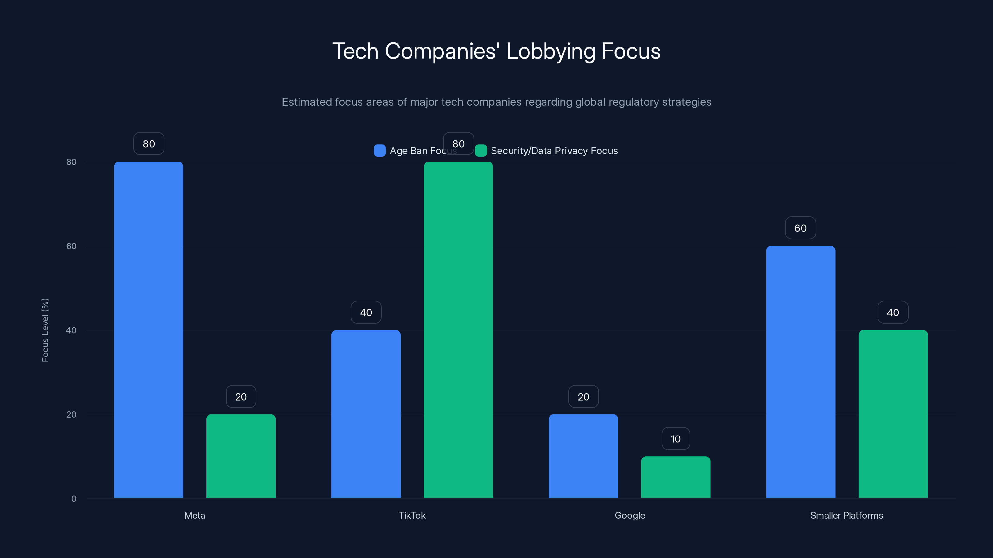 Tech Companies' Lobbying Focus