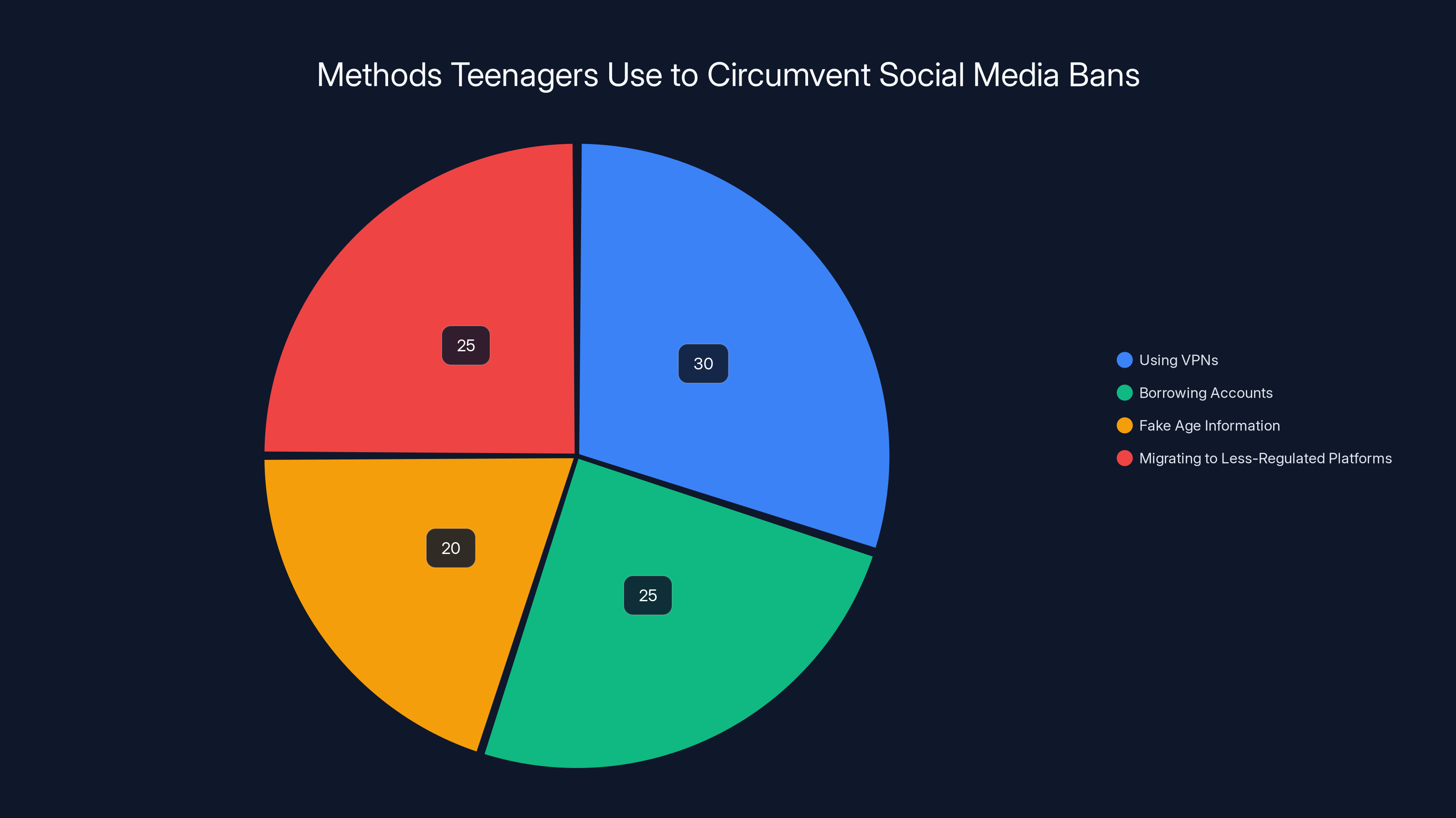 Methods Teenagers Use to Circumvent Social Media Bans