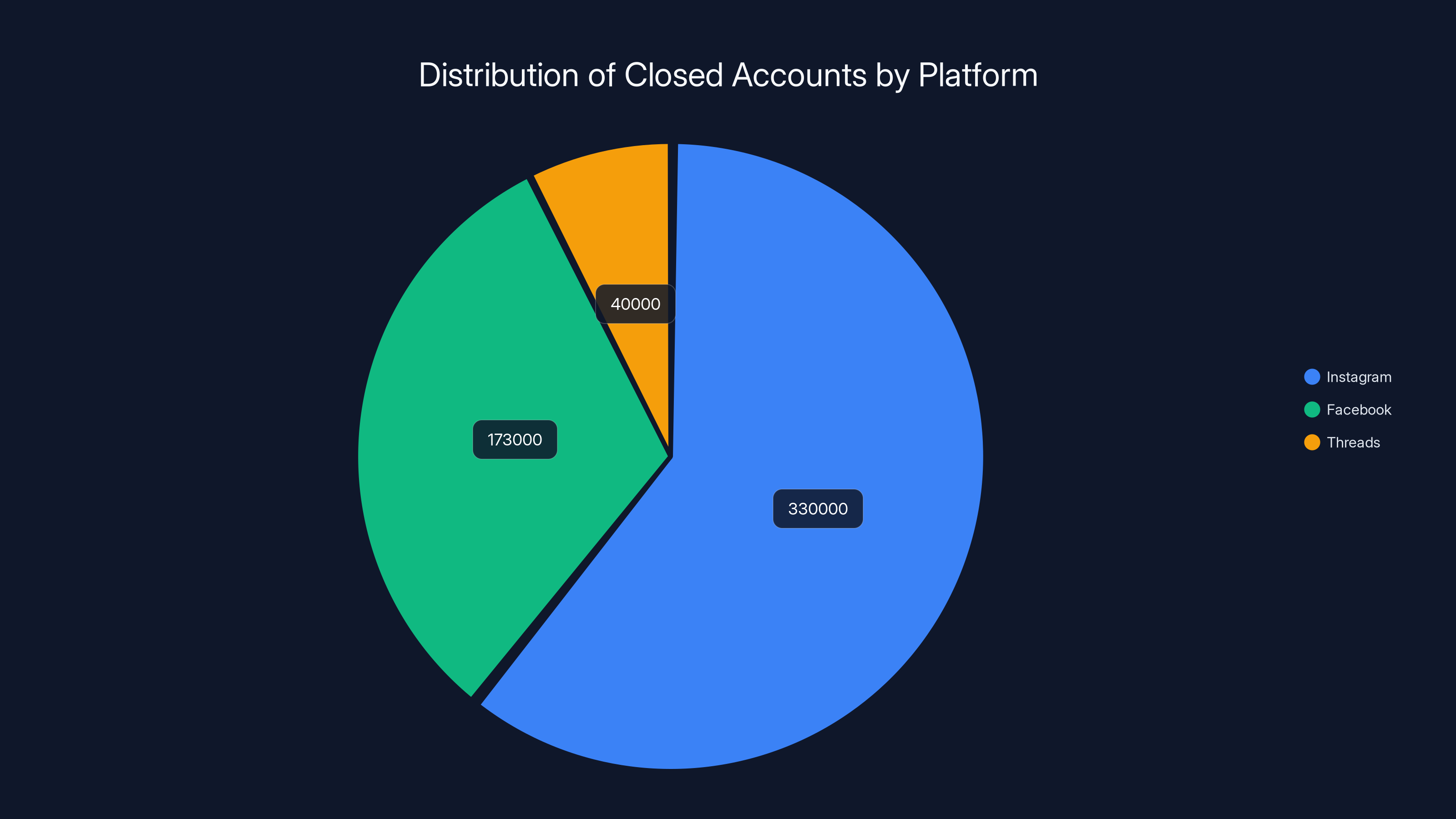 Distribution of Closed Accounts by Platform