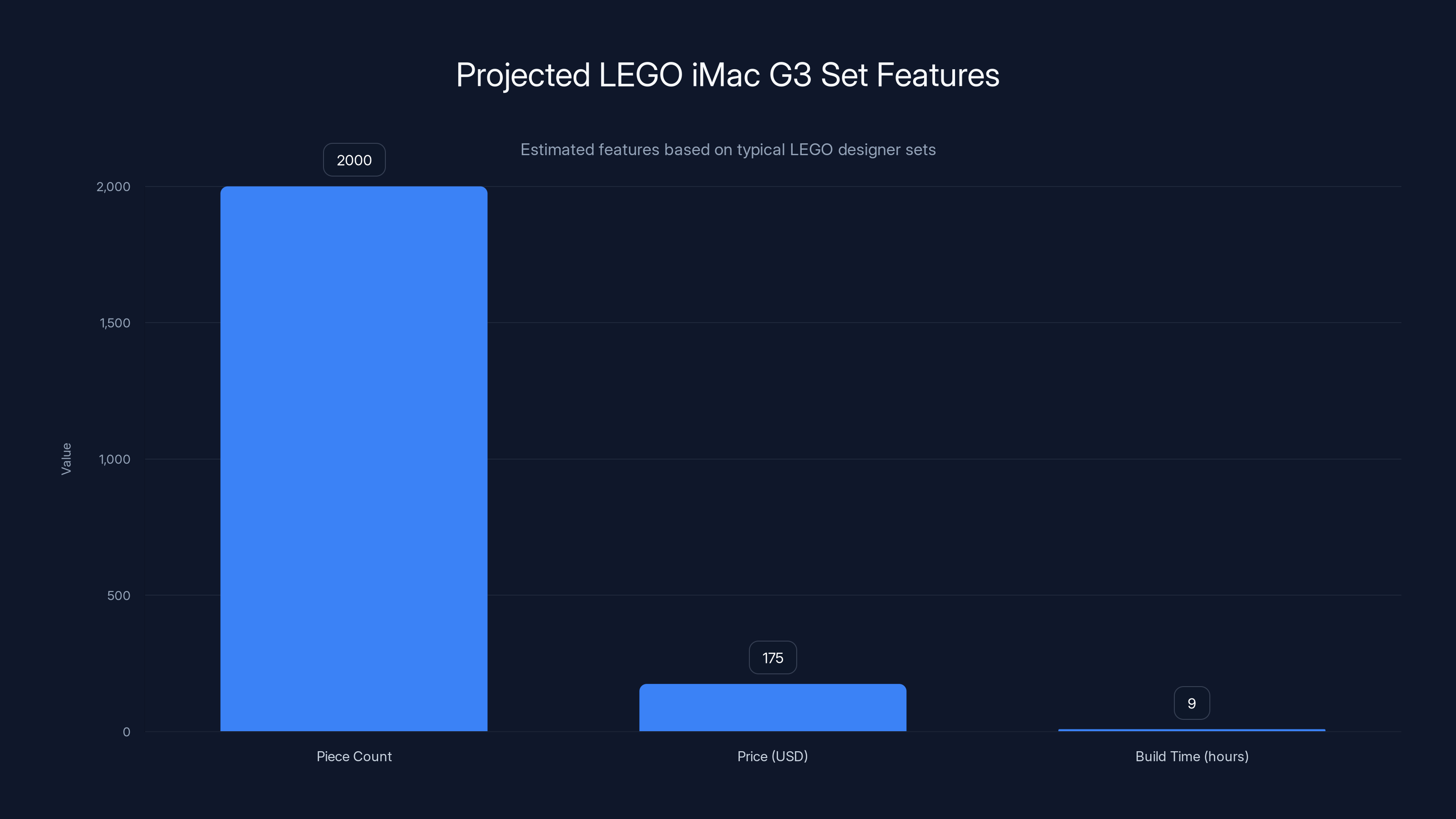 Projected LEGO iMac G3 Set Features