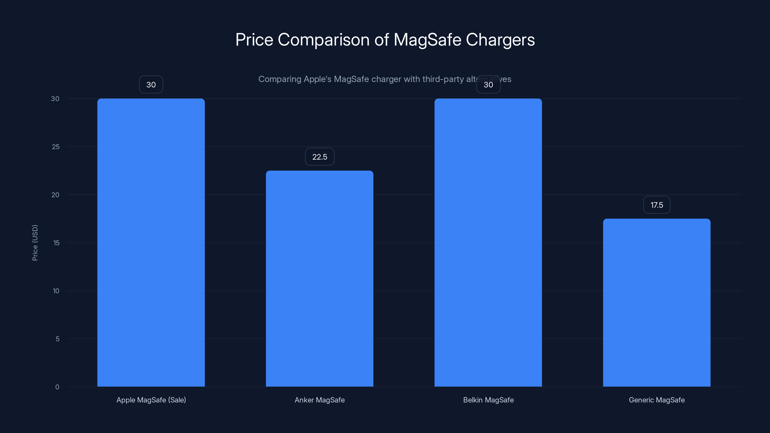 Price Comparison of MagSafe Chargers