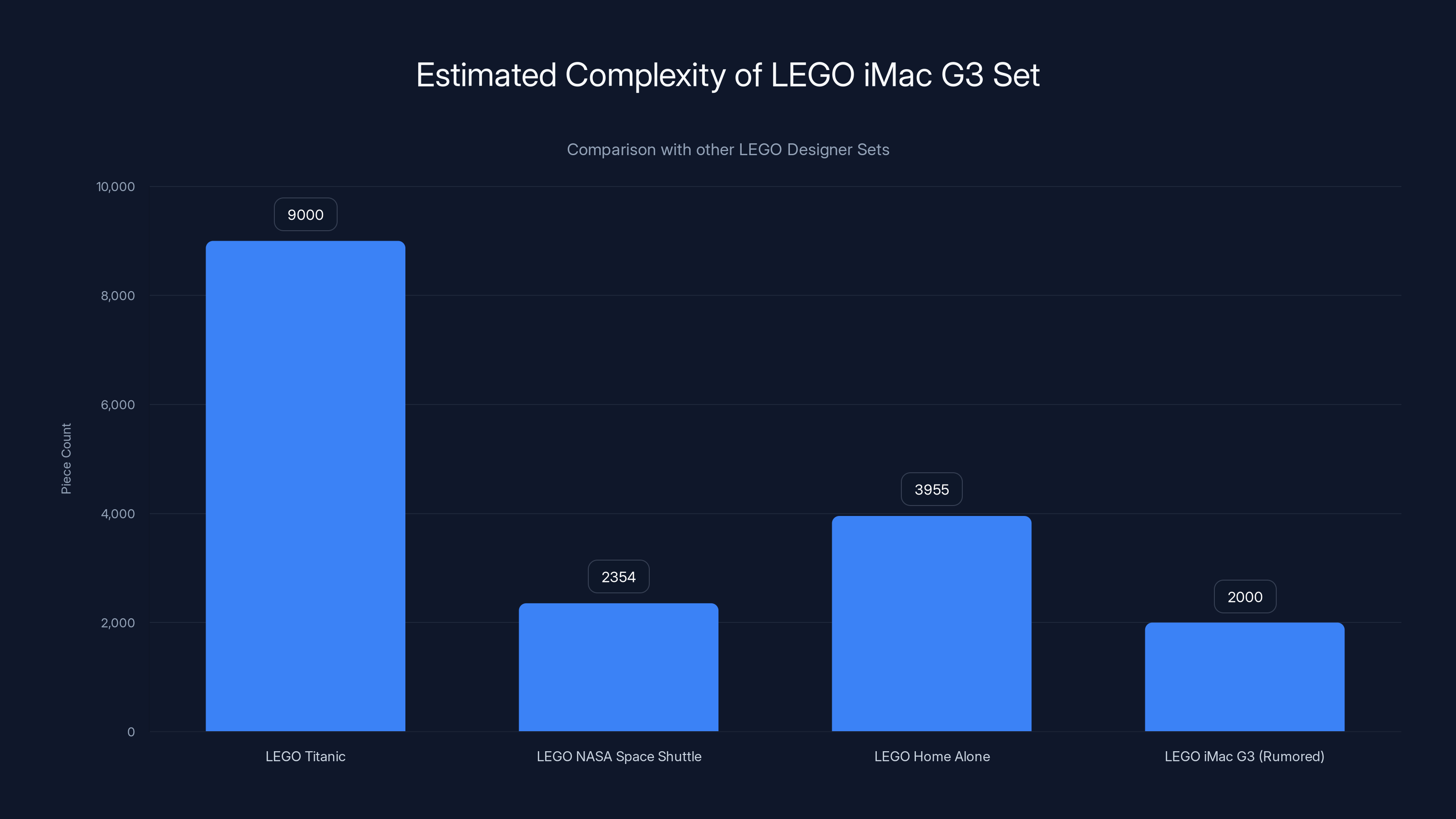 Estimated Complexity of LEGO iMac G3 Set