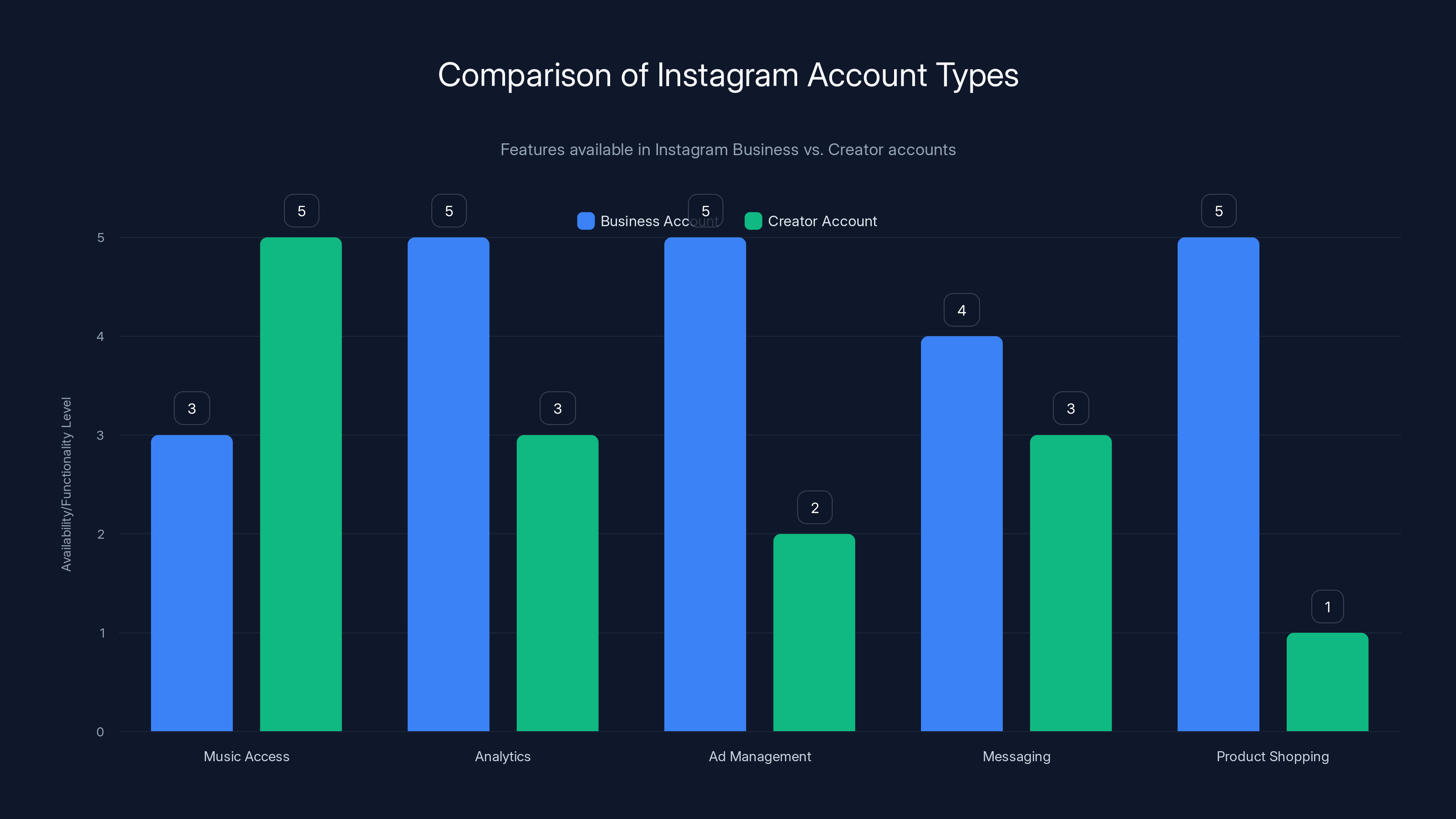 Comparison of Instagram Account Types