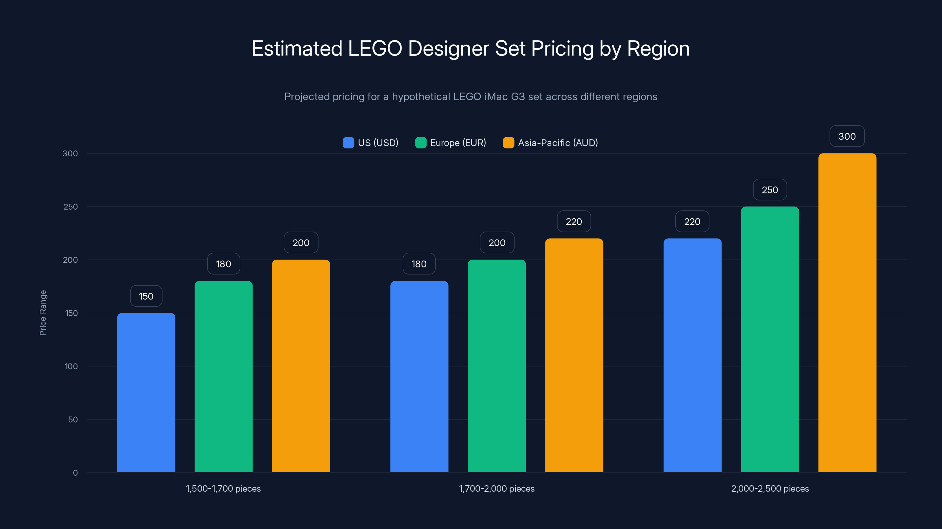 Estimated LEGO Designer Set Pricing by Region