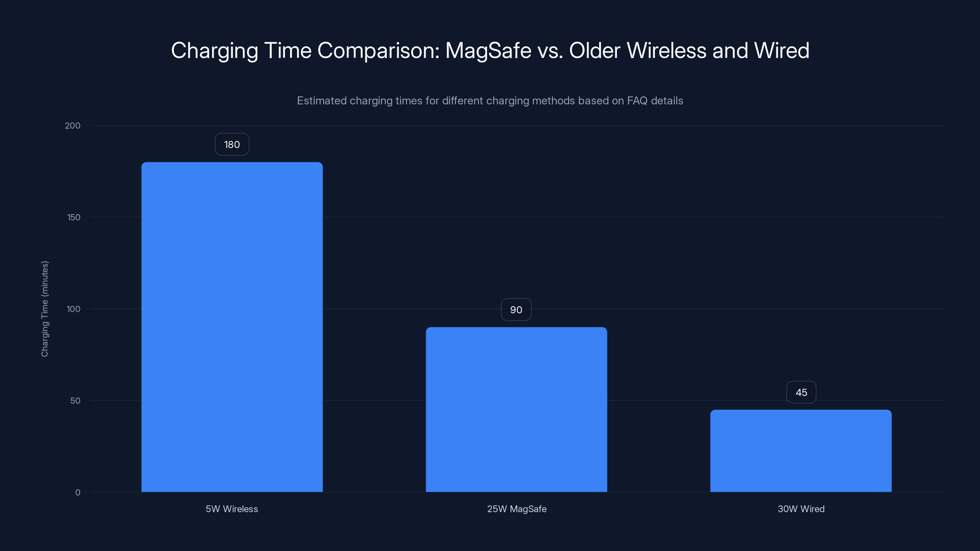 Charging Time Comparison: MagSafe vs. Older Wireless and Wired