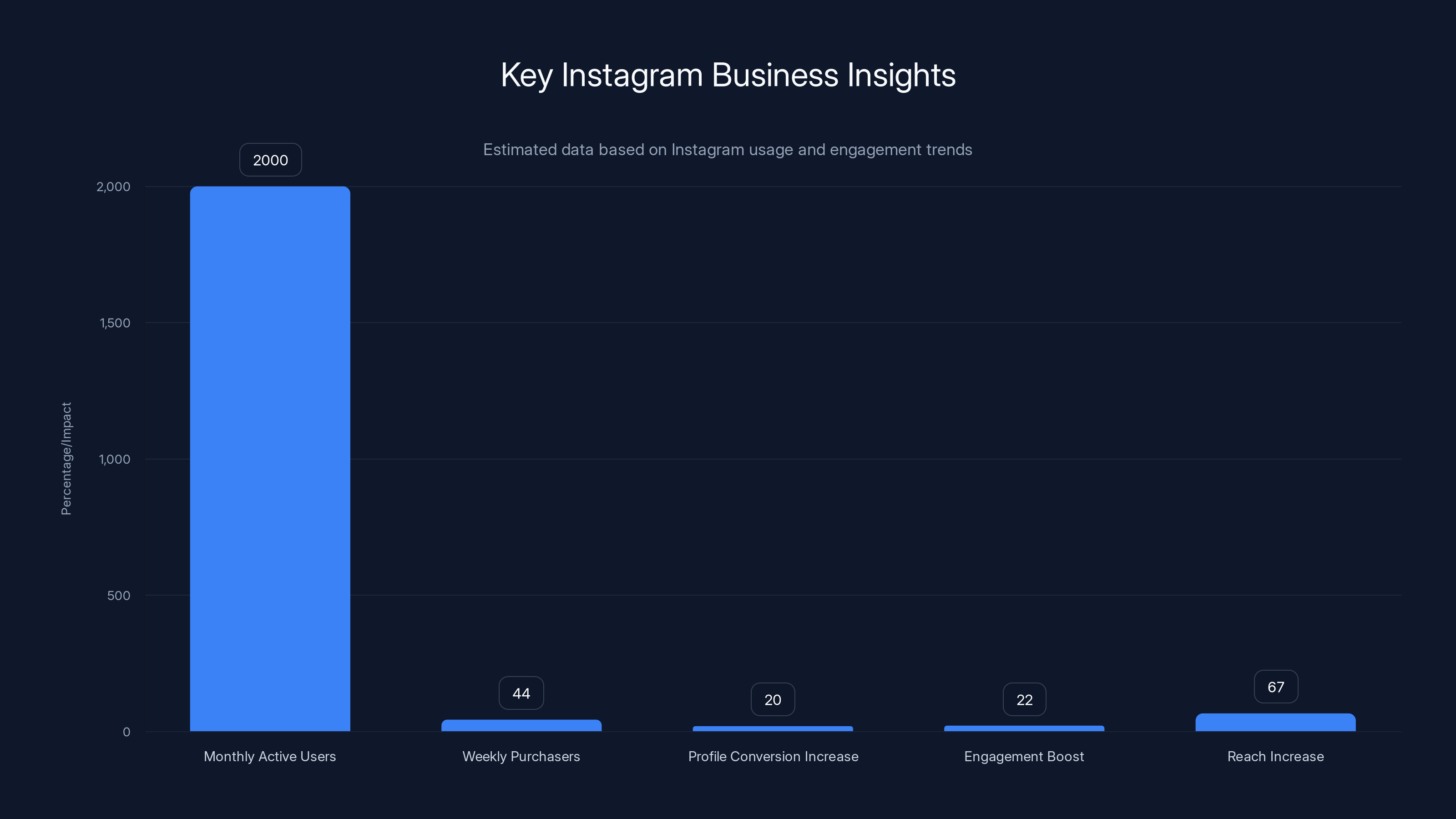 Key Instagram Business Insights