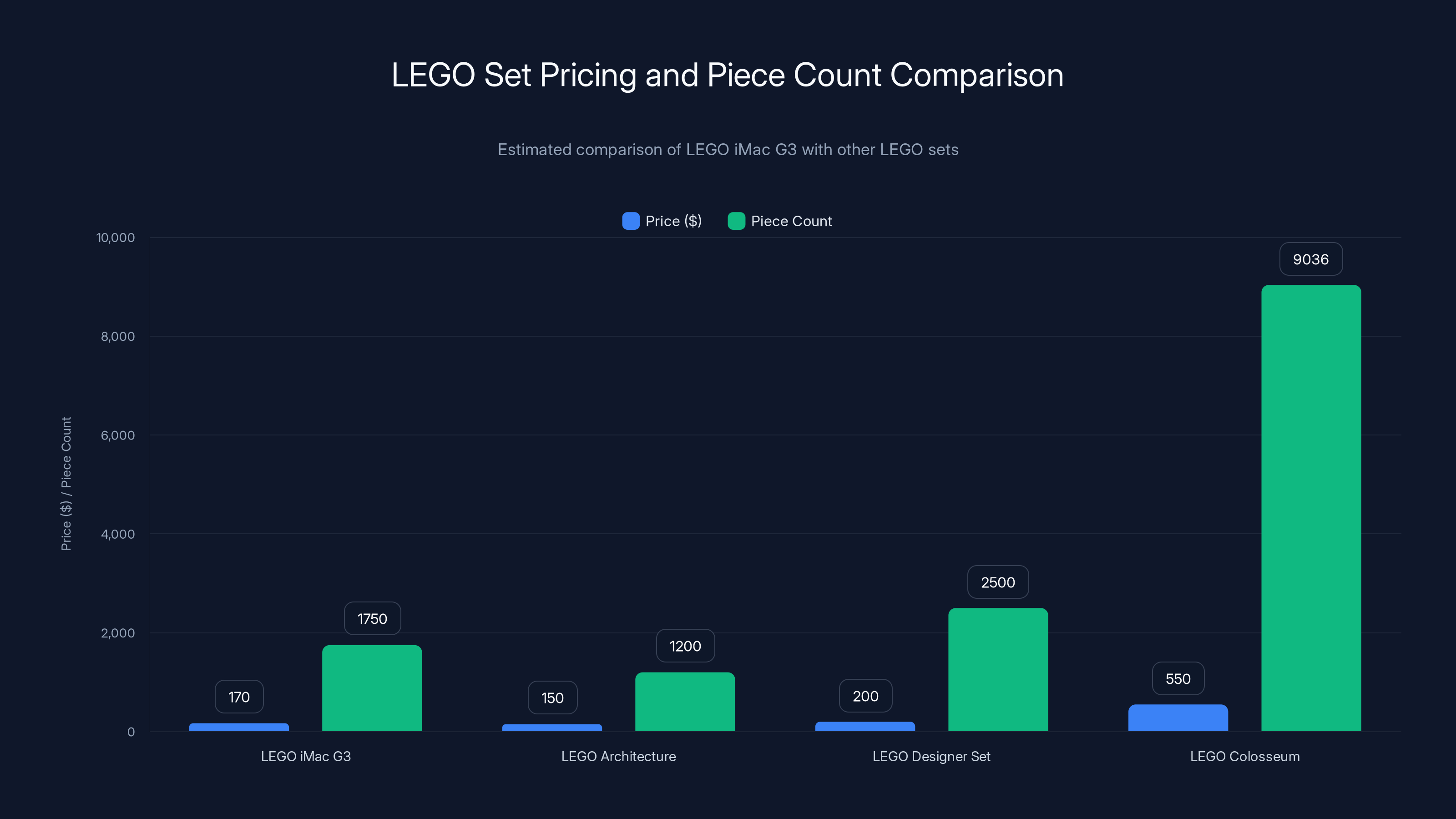 LEGO Set Pricing and Piece Count Comparison