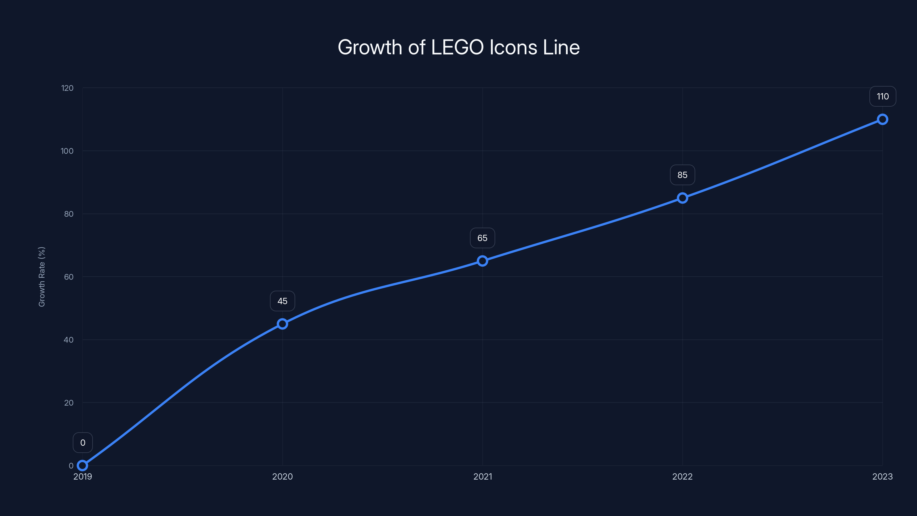 Growth of LEGO Icons Line