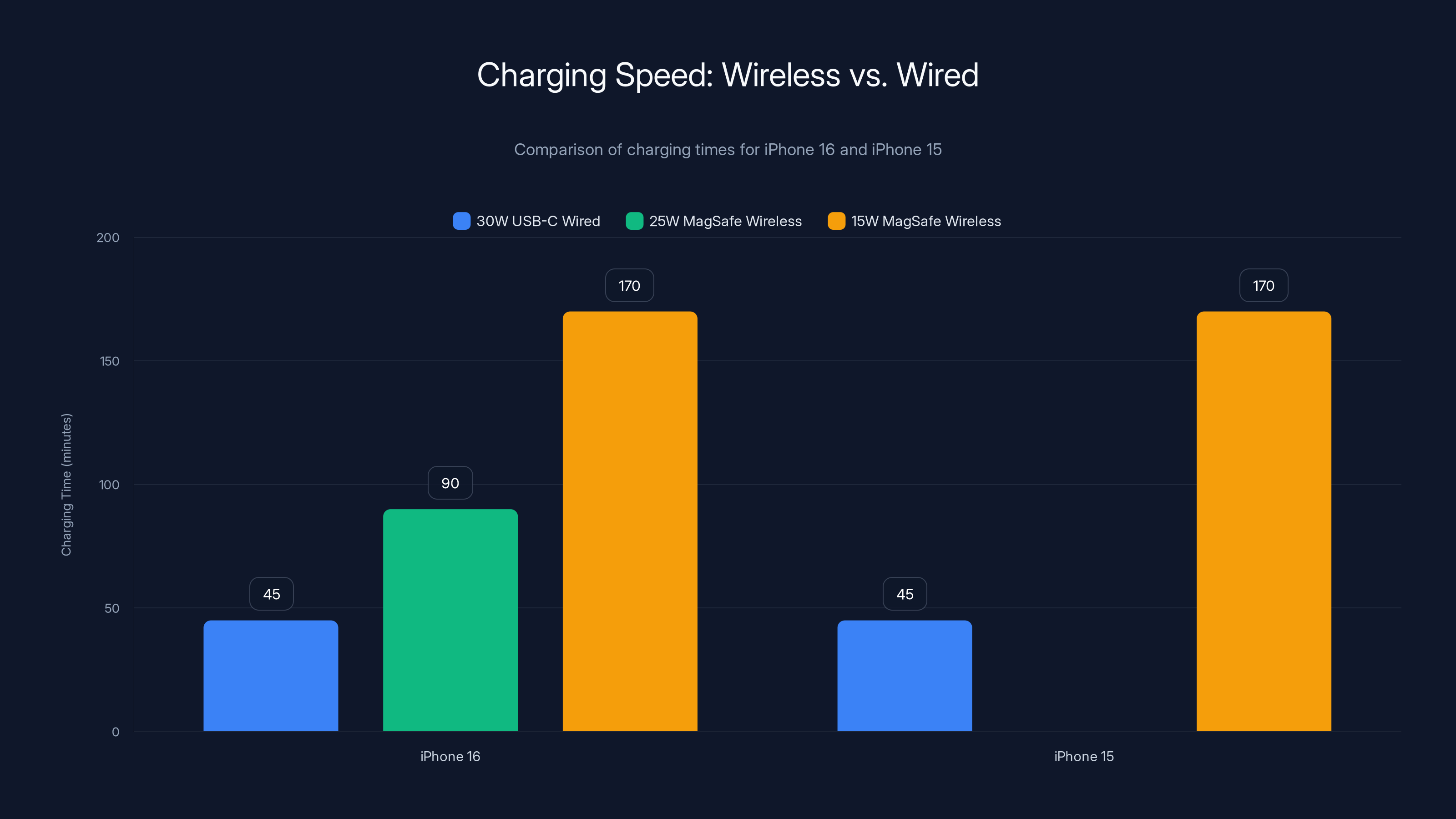 Charging Speed: Wireless vs. Wired