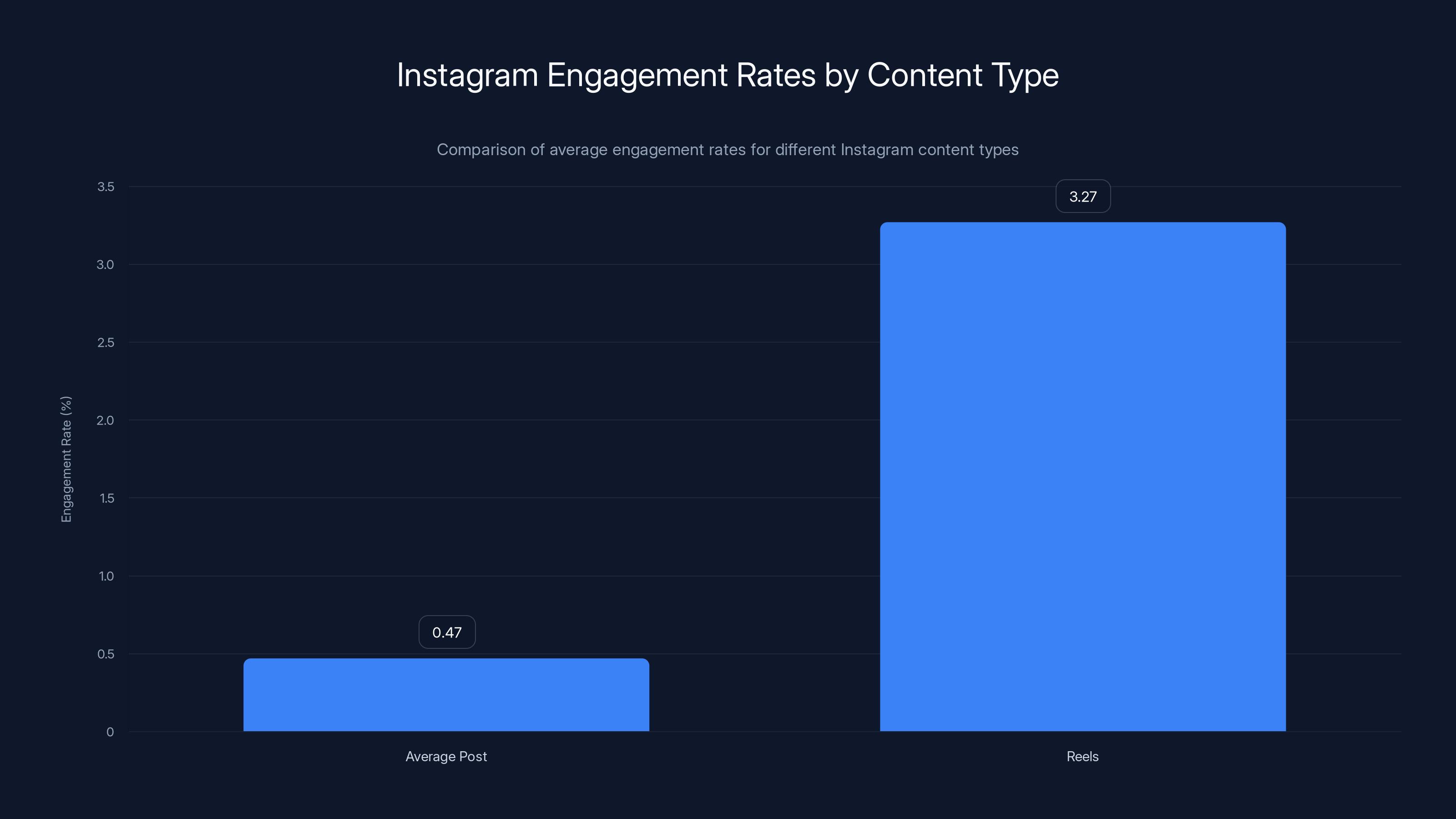 Instagram Engagement Rates by Content Type