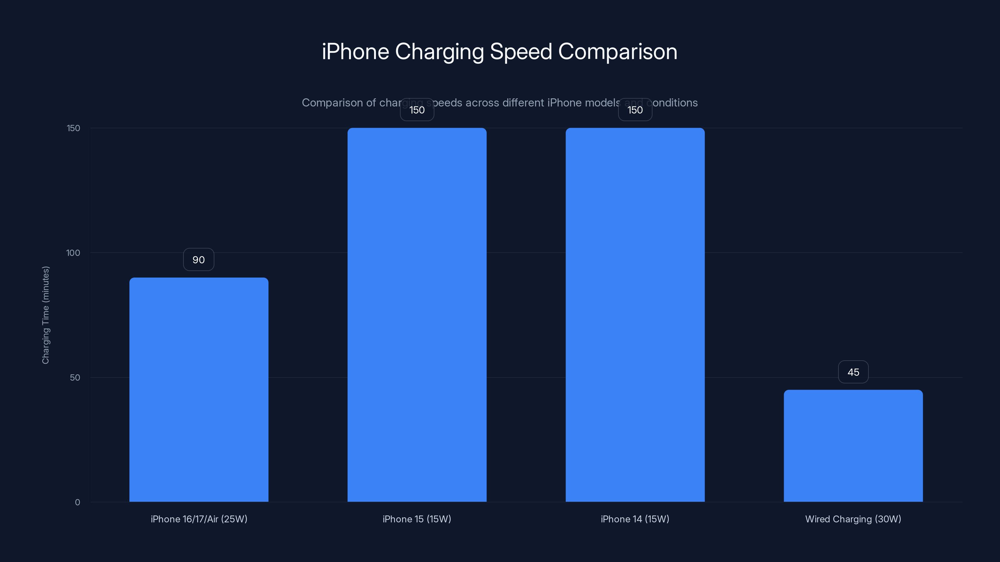 iPhone Charging Speed Comparison