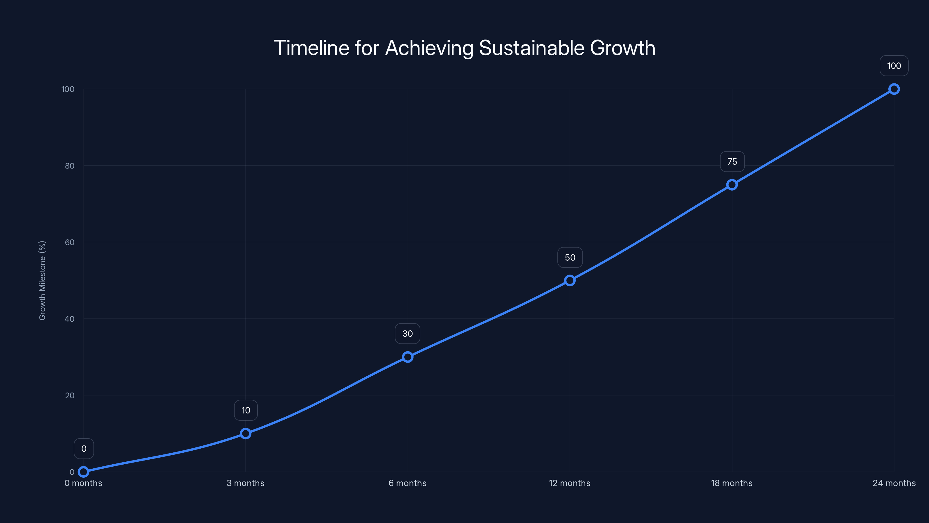 Timeline for Achieving Sustainable Growth