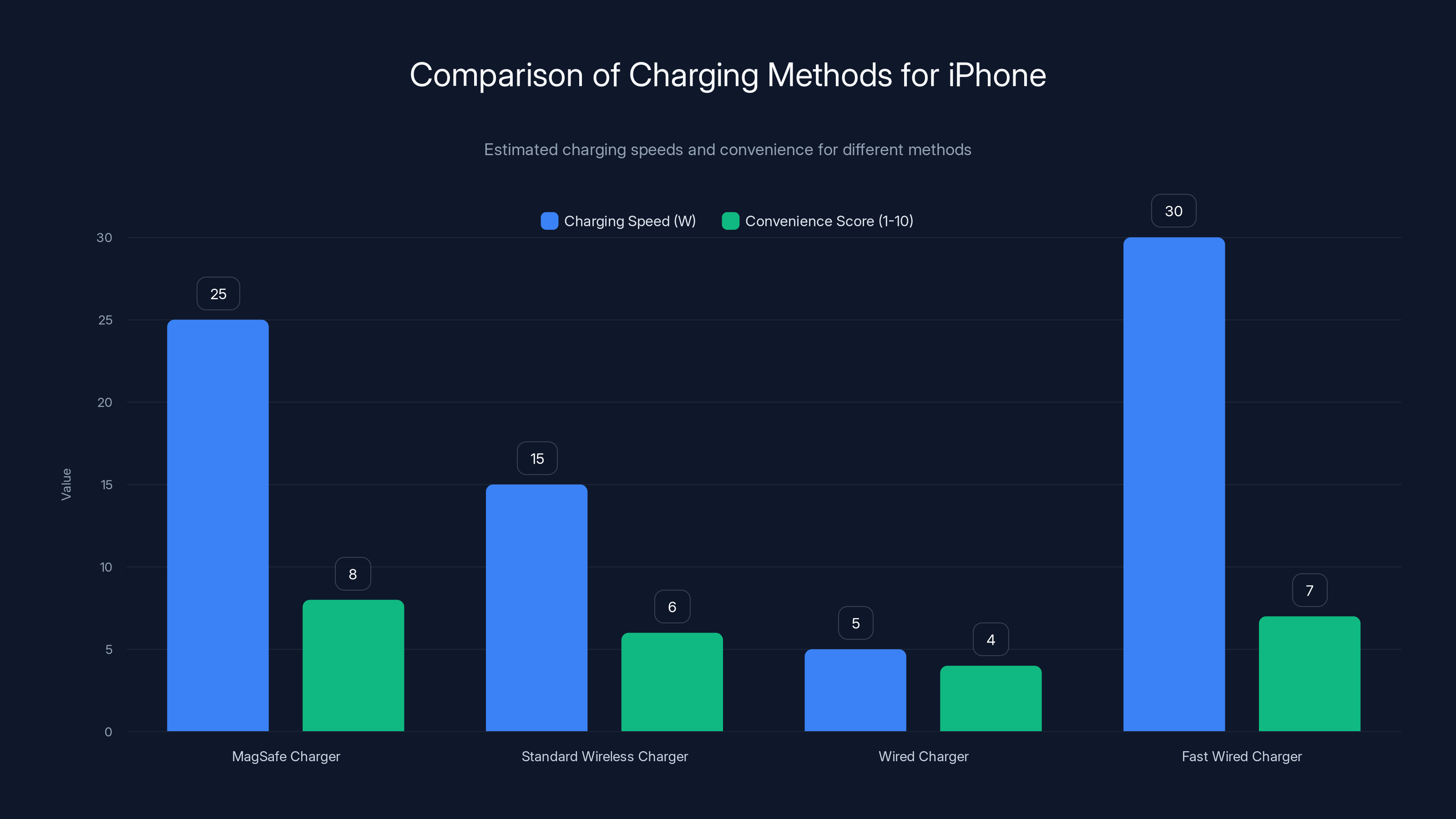 Comparison of Charging Methods for iPhone