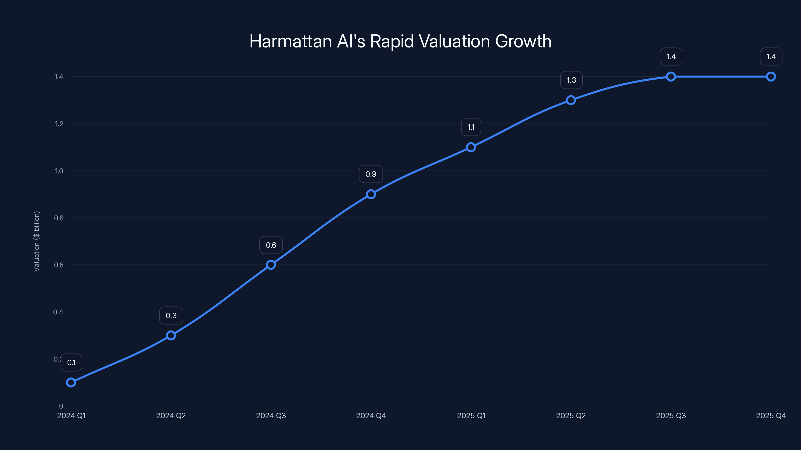Harmattan AI's Rapid Valuation Growth